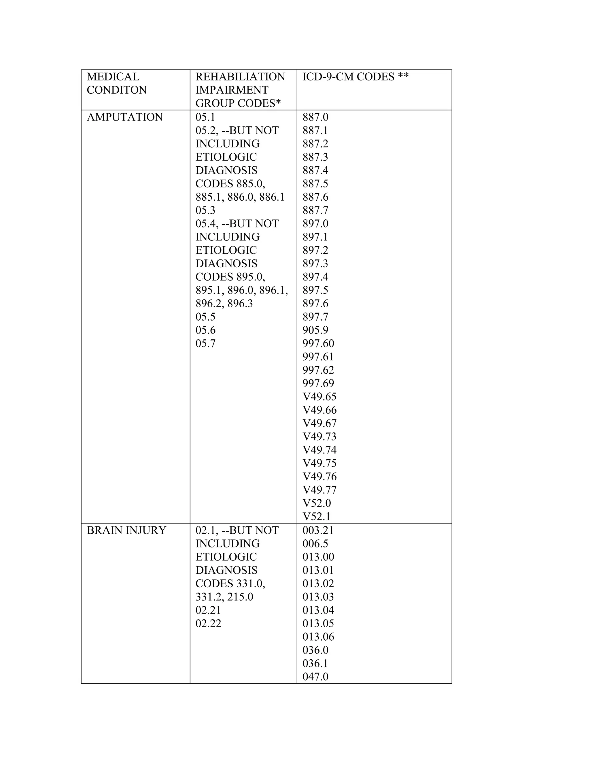 MEDICAL
CONDITON
AMPUTATION

BRAIN INJURY

REHABILIATION
IMPAIRMENT
GROUP CODES*
05.1
05.2, --BUT NOT
INCLUDING
ETIOLOGIC
DIAGNOSIS
CODES 885.0,
885.1, 886.0, 886.1
05.3
05.4, --BUT NOT
INCLUDING
ETIOLOGIC
DIAGNOSIS
CODES 895.0,
895.1, 896.0, 896.1,
896.2, 896.3
05.5
05.6
05.7

02.1, --BUT NOT
INCLUDING
ETIOLOGIC
DIAGNOSIS
CODES 331.0,
331.2, 215.0
02.21
02.22

ICD-9-CM CODES **

887.0
887.1
887.2
887.3
887.4
887.5
887.6
887.7
897.0
897.1
897.2
897.3
897.4
897.5
897.6
897.7
905.9
997.60
997.61
997.62
997.69
V49.65
V49.66
V49.67
V49.73
V49.74
V49.75
V49.76
V49.77
V52.0
V52.1
003.21
006.5
013.00
013.01
013.02
013.03
013.04
013.05
013.06
036.0
036.1
047.0

 
