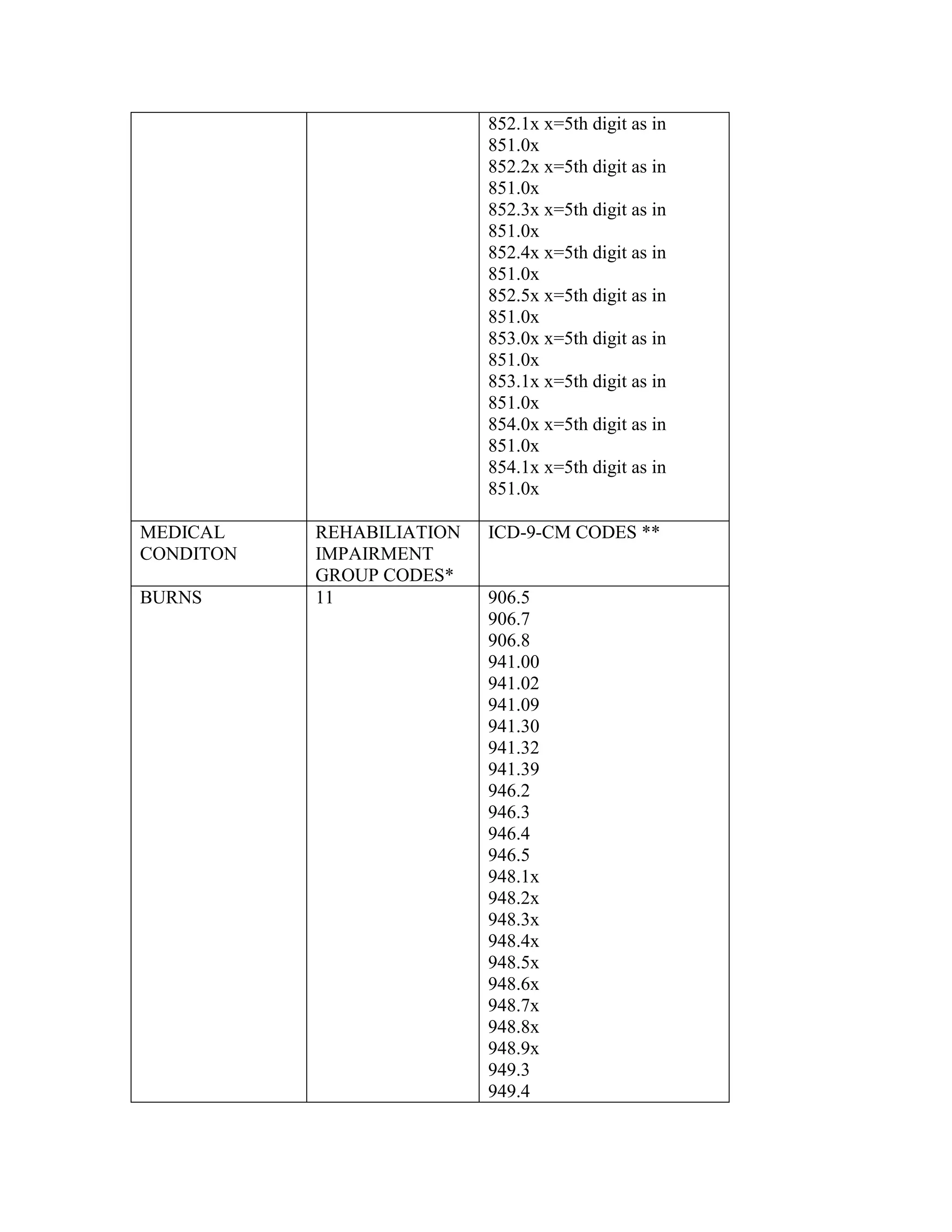 852.1x x=5th digit as in
851.0x
852.2x x=5th digit as in
851.0x
852.3x x=5th digit as in
851.0x
852.4x x=5th digit as in
851.0x
852.5x x=5th digit as in
851.0x
853.0x x=5th digit as in
851.0x
853.1x x=5th digit as in
851.0x
854.0x x=5th digit as in
851.0x
854.1x x=5th digit as in
851.0x
MEDICAL
CONDITON
BURNS

REHABILIATION
IMPAIRMENT
GROUP CODES*
11

ICD-9-CM CODES **

906.5
906.7
906.8
941.00
941.02
941.09
941.30
941.32
941.39
946.2
946.3
946.4
946.5
948.1x
948.2x
948.3x
948.4x
948.5x
948.6x
948.7x
948.8x
948.9x
949.3
949.4

 