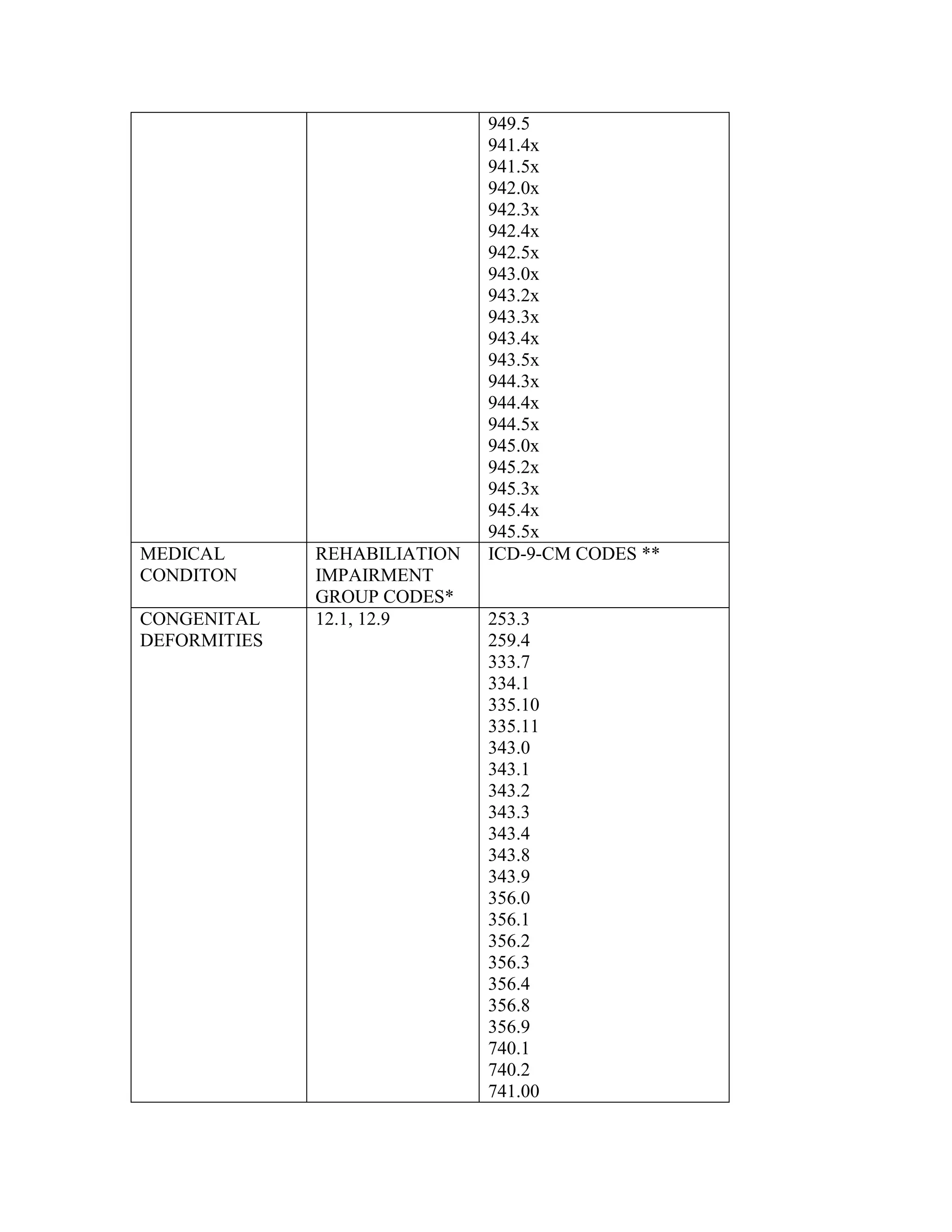 MEDICAL
CONDITON
CONGENITAL
DEFORMITIES

REHABILIATION
IMPAIRMENT
GROUP CODES*
12.1, 12.9

949.5
941.4x
941.5x
942.0x
942.3x
942.4x
942.5x
943.0x
943.2x
943.3x
943.4x
943.5x
944.3x
944.4x
944.5x
945.0x
945.2x
945.3x
945.4x
945.5x
ICD-9-CM CODES **

253.3
259.4
333.7
334.1
335.10
335.11
343.0
343.1
343.2
343.3
343.4
343.8
343.9
356.0
356.1
356.2
356.3
356.4
356.8
356.9
740.1
740.2
741.00

 