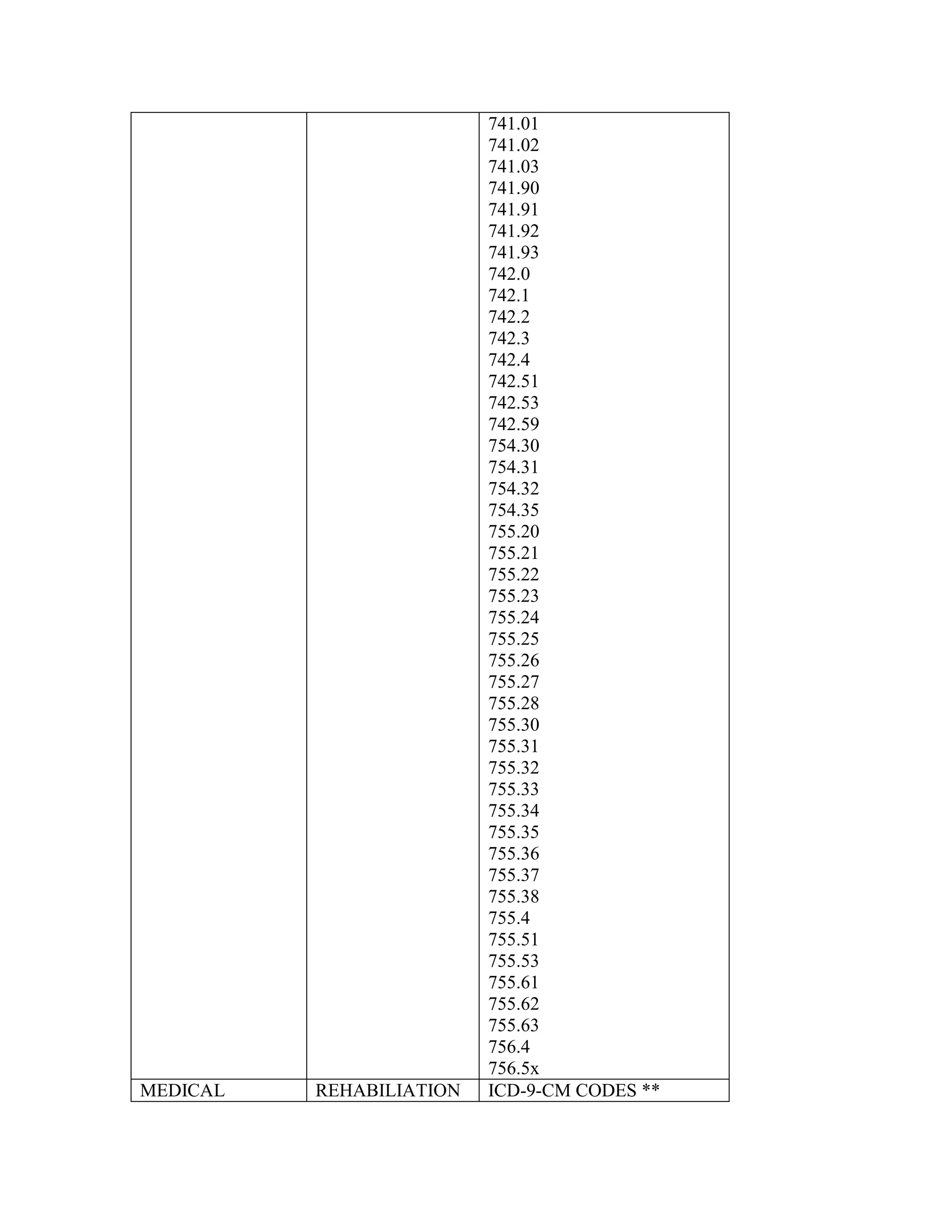 MEDICAL

REHABILIATION

741.01
741.02
741.03
741.90
741.91
741.92
741.93
742.0
742.1
742.2
742.3
742.4
742.51
742.53
742.59
754.30
754.31
754.32
754.35
755.20
755.21
755.22
755.23
755.24
755.25
755.26
755.27
755.28
755.30
755.31
755.32
755.33
755.34
755.35
755.36
755.37
755.38
755.4
755.51
755.53
755.61
755.62
755.63
756.4
756.5x
ICD-9-CM CODES **

 