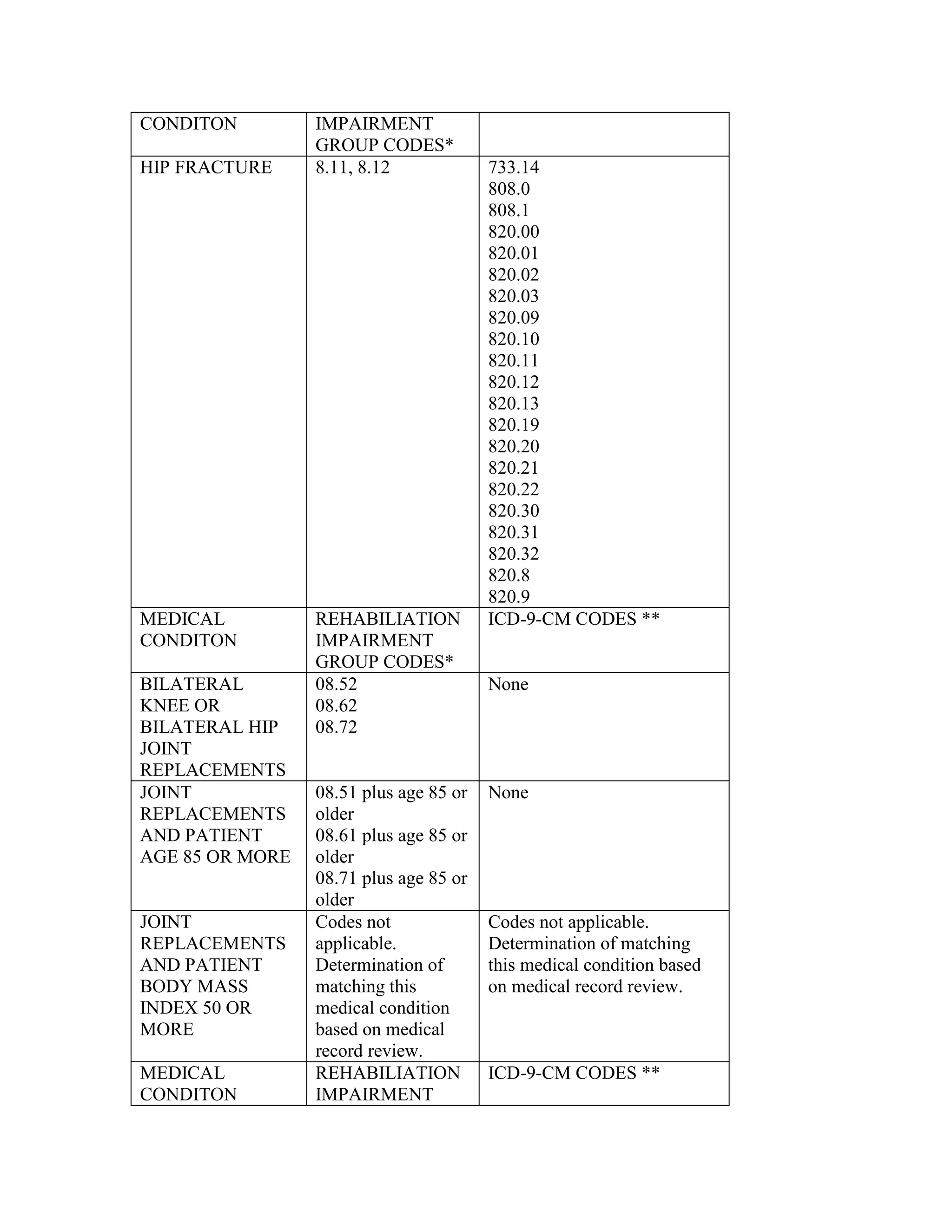 CONDITON
HIP FRACTURE

MEDICAL
CONDITON
BILATERAL
KNEE OR
BILATERAL HIP
JOINT
REPLACEMENTS
JOINT
REPLACEMENTS
AND PATIENT
AGE 85 OR MORE

JOINT
REPLACEMENTS
AND PATIENT
BODY MASS
INDEX 50 OR
MORE
MEDICAL
CONDITON

IMPAIRMENT
GROUP CODES*
8.11, 8.12

REHABILIATION
IMPAIRMENT
GROUP CODES*
08.52
08.62
08.72

08.51 plus age 85 or
older
08.61 plus age 85 or
older
08.71 plus age 85 or
older
Codes not
applicable.
Determination of
matching this
medical condition
based on medical
record review.
REHABILIATION
IMPAIRMENT

733.14
808.0
808.1
820.00
820.01
820.02
820.03
820.09
820.10
820.11
820.12
820.13
820.19
820.20
820.21
820.22
820.30
820.31
820.32
820.8
820.9
ICD-9-CM CODES **

None

None

Codes not applicable.
Determination of matching
this medical condition based
on medical record review.

ICD-9-CM CODES **

 