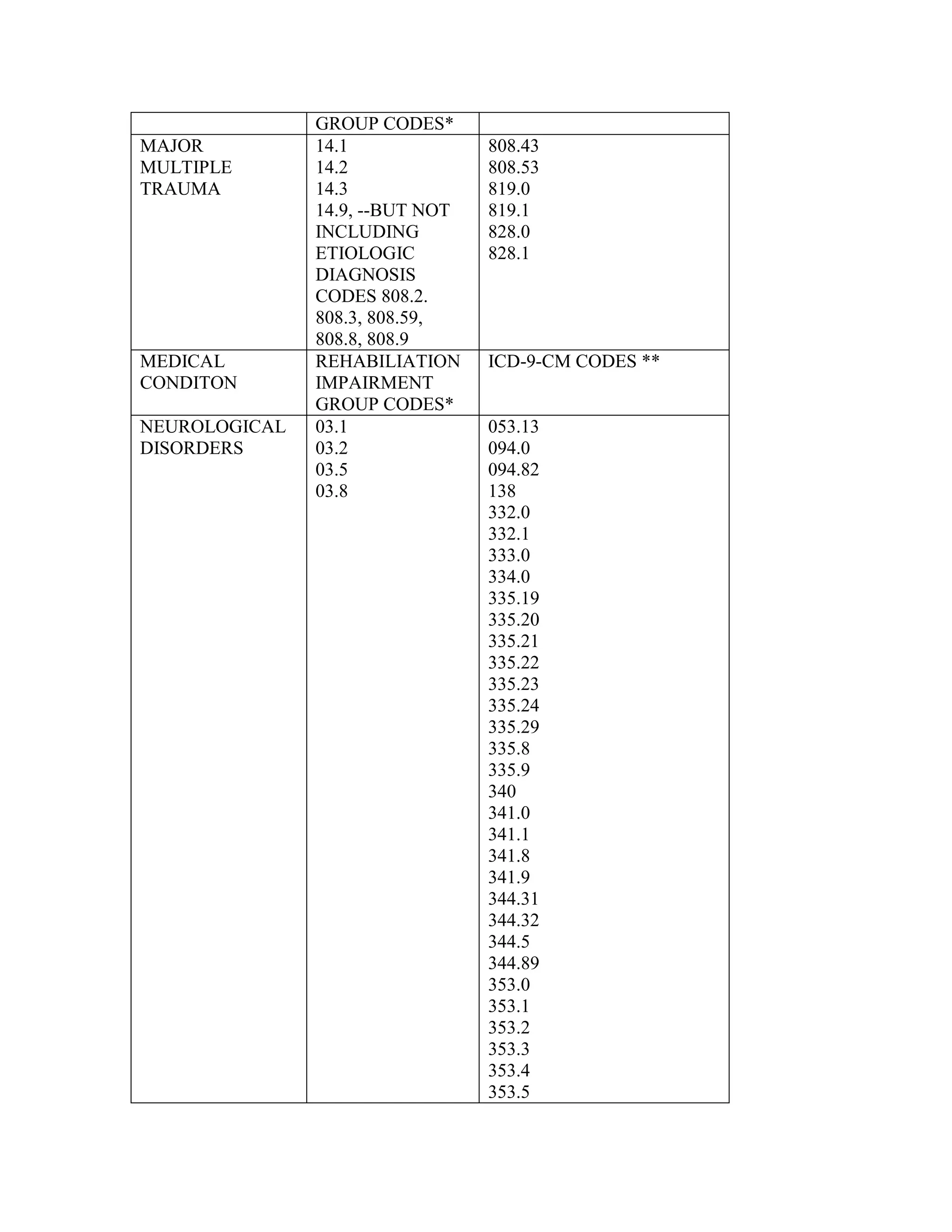 MAJOR
MULTIPLE
TRAUMA

MEDICAL
CONDITON
NEUROLOGICAL
DISORDERS

GROUP CODES*
14.1
14.2
14.3
14.9, --BUT NOT
INCLUDING
ETIOLOGIC
DIAGNOSIS
CODES 808.2.
808.3, 808.59,
808.8, 808.9
REHABILIATION
IMPAIRMENT
GROUP CODES*
03.1
03.2
03.5
03.8

808.43
808.53
819.0
819.1
828.0
828.1

ICD-9-CM CODES **

053.13
094.0
094.82
138
332.0
332.1
333.0
334.0
335.19
335.20
335.21
335.22
335.23
335.24
335.29
335.8
335.9
340
341.0
341.1
341.8
341.9
344.31
344.32
344.5
344.89
353.0
353.1
353.2
353.3
353.4
353.5

 