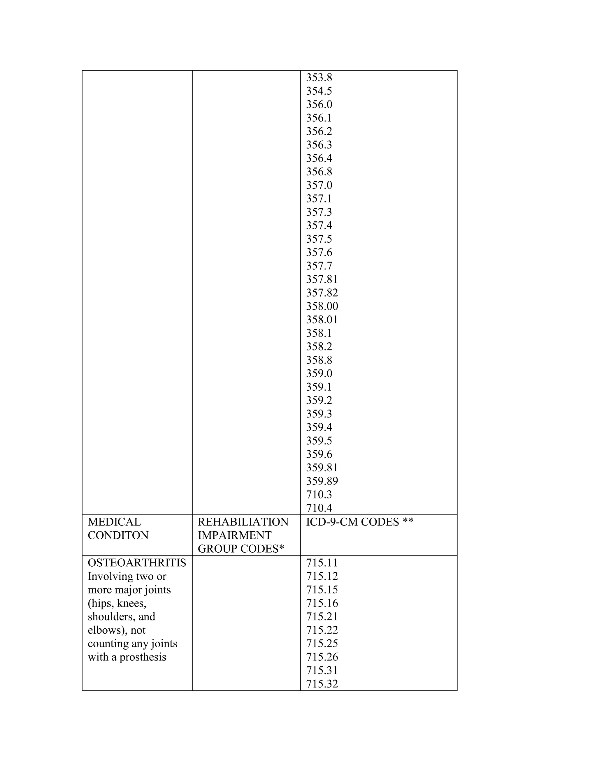 MEDICAL
CONDITON
OSTEOARTHRITIS
Involving two or
more major joints
(hips, knees,
shoulders, and
elbows), not
counting any joints
with a prosthesis

REHABILIATION
IMPAIRMENT
GROUP CODES*

353.8
354.5
356.0
356.1
356.2
356.3
356.4
356.8
357.0
357.1
357.3
357.4
357.5
357.6
357.7
357.81
357.82
358.00
358.01
358.1
358.2
358.8
359.0
359.1
359.2
359.3
359.4
359.5
359.6
359.81
359.89
710.3
710.4
ICD-9-CM CODES **

715.11
715.12
715.15
715.16
715.21
715.22
715.25
715.26
715.31
715.32

 