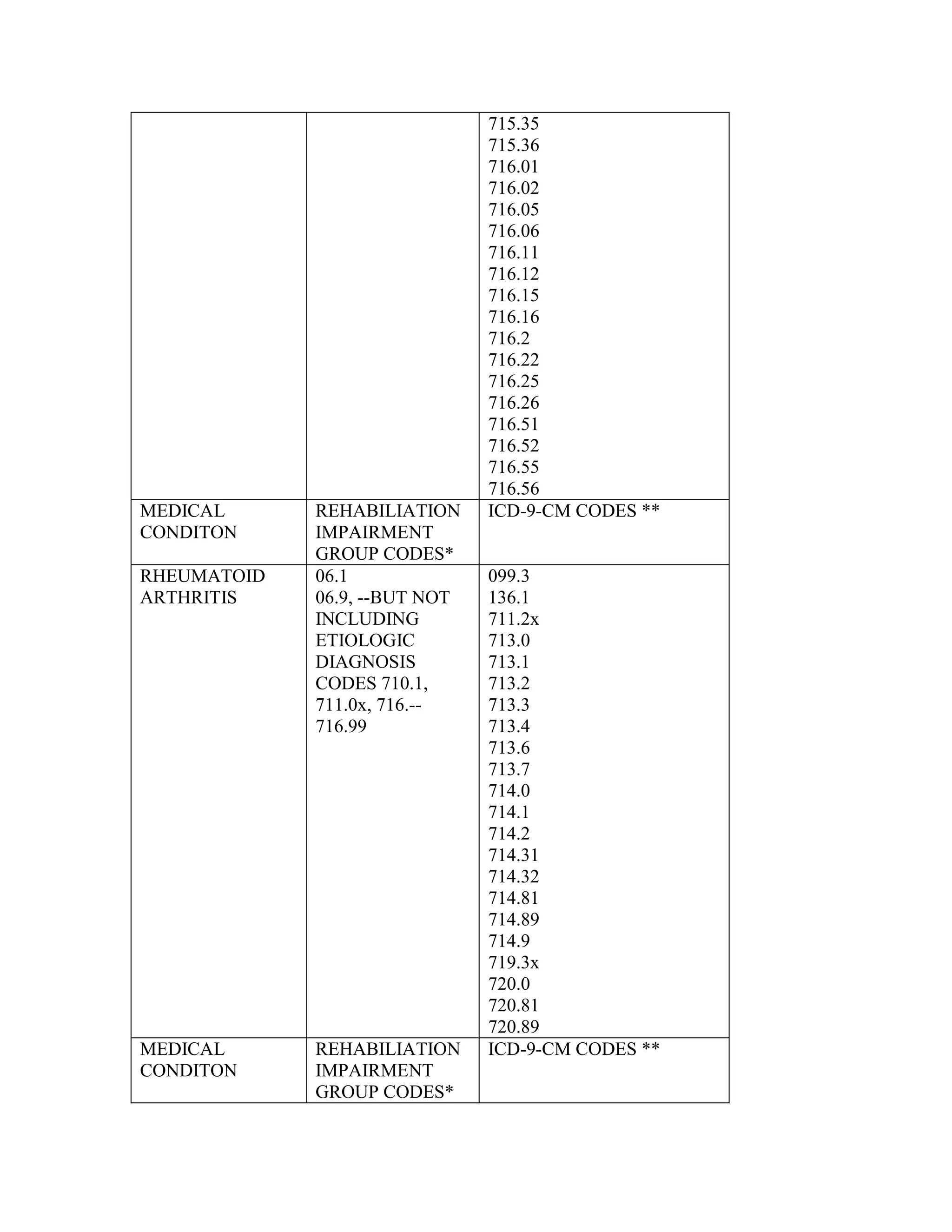 MEDICAL
CONDITON
RHEUMATOID
ARTHRITIS

MEDICAL
CONDITON

REHABILIATION
IMPAIRMENT
GROUP CODES*
06.1
06.9, --BUT NOT
INCLUDING
ETIOLOGIC
DIAGNOSIS
CODES 710.1,
711.0x, 716.-716.99

REHABILIATION
IMPAIRMENT
GROUP CODES*

715.35
715.36
716.01
716.02
716.05
716.06
716.11
716.12
716.15
716.16
716.2
716.22
716.25
716.26
716.51
716.52
716.55
716.56
ICD-9-CM CODES **

099.3
136.1
711.2x
713.0
713.1
713.2
713.3
713.4
713.6
713.7
714.0
714.1
714.2
714.31
714.32
714.81
714.89
714.9
719.3x
720.0
720.81
720.89
ICD-9-CM CODES **

 