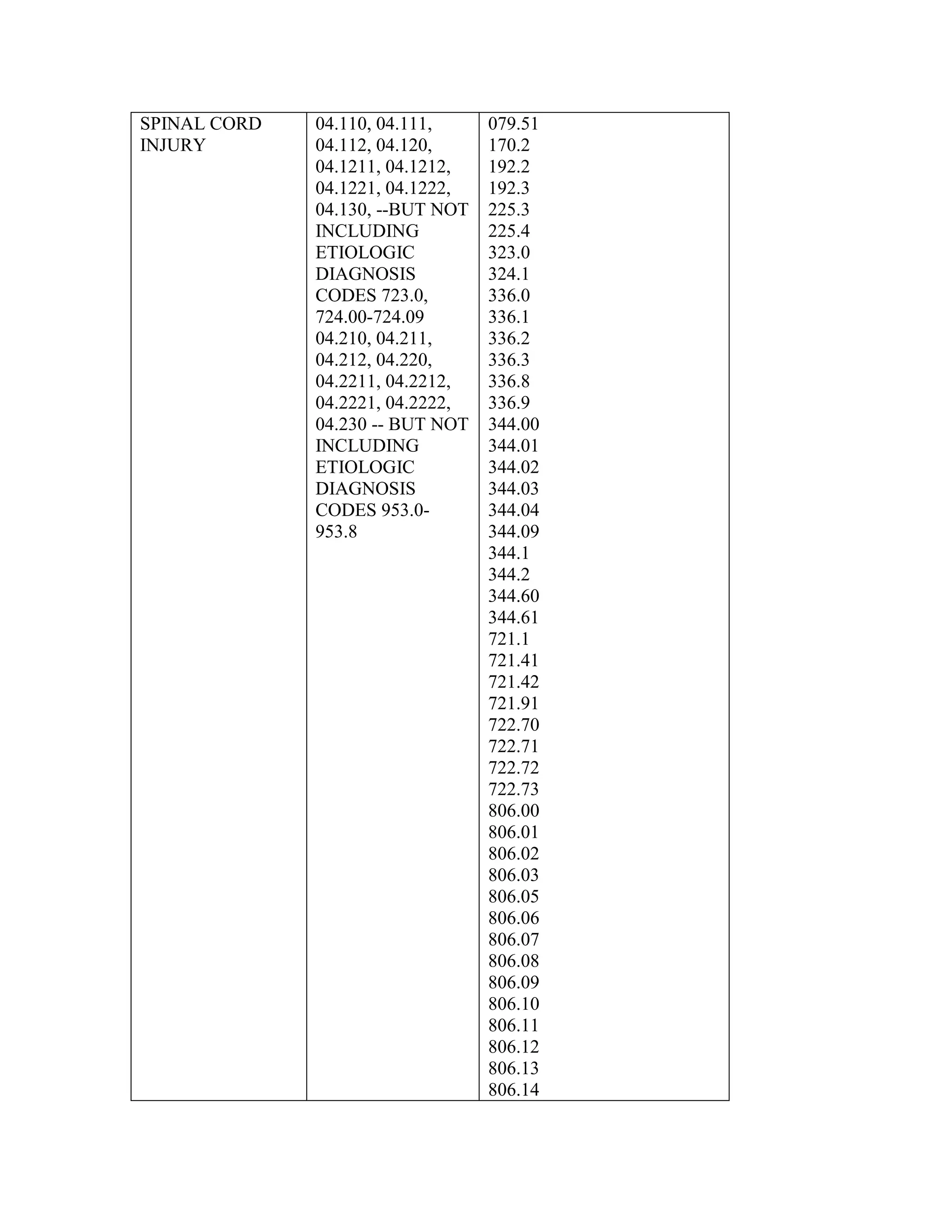 SPINAL CORD
INJURY

04.110, 04.111,
04.112, 04.120,
04.1211, 04.1212,
04.1221, 04.1222,
04.130, --BUT NOT
INCLUDING
ETIOLOGIC
DIAGNOSIS
CODES 723.0,
724.00-724.09
04.210, 04.211,
04.212, 04.220,
04.2211, 04.2212,
04.2221, 04.2222,
04.230 -- BUT NOT
INCLUDING
ETIOLOGIC
DIAGNOSIS
CODES 953.0953.8

079.51
170.2
192.2
192.3
225.3
225.4
323.0
324.1
336.0
336.1
336.2
336.3
336.8
336.9
344.00
344.01
344.02
344.03
344.04
344.09
344.1
344.2
344.60
344.61
721.1
721.41
721.42
721.91
722.70
722.71
722.72
722.73
806.00
806.01
806.02
806.03
806.05
806.06
806.07
806.08
806.09
806.10
806.11
806.12
806.13
806.14

 