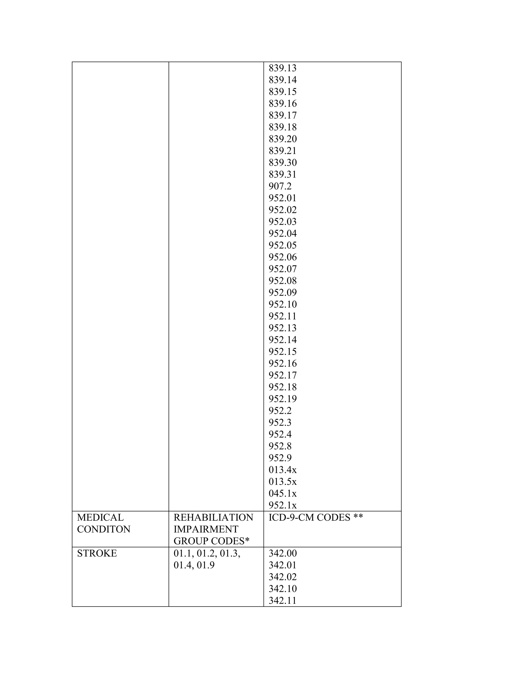 MEDICAL
CONDITON
STROKE

REHABILIATION
IMPAIRMENT
GROUP CODES*
01.1, 01.2, 01.3,
01.4, 01.9

839.13
839.14
839.15
839.16
839.17
839.18
839.20
839.21
839.30
839.31
907.2
952.01
952.02
952.03
952.04
952.05
952.06
952.07
952.08
952.09
952.10
952.11
952.13
952.14
952.15
952.16
952.17
952.18
952.19
952.2
952.3
952.4
952.8
952.9
013.4x
013.5x
045.1x
952.1x
ICD-9-CM CODES **

342.00
342.01
342.02
342.10
342.11

 