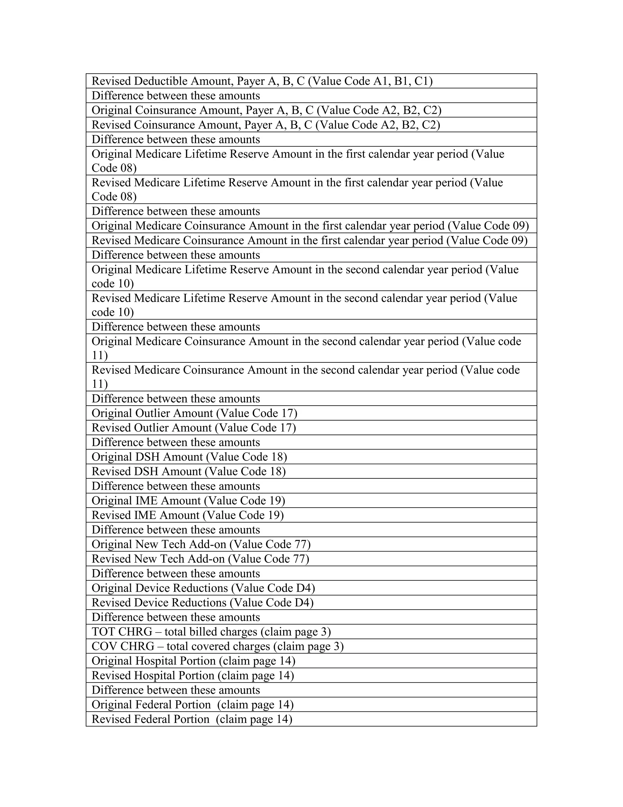 Revised Deductible Amount, Payer A, B, C (Value Code A1, B1, C1)
Difference between these amounts
Original Coinsurance Amount, Payer A, B, C (Value Code A2, B2, C2)
Revised Coinsurance Amount, Payer A, B, C (Value Code A2, B2, C2)
Difference between these amounts
Original Medicare Lifetime Reserve Amount in the first calendar year period (Value
Code 08)
Revised Medicare Lifetime Reserve Amount in the first calendar year period (Value
Code 08)
Difference between these amounts
Original Medicare Coinsurance Amount in the first calendar year period (Value Code 09)
Revised Medicare Coinsurance Amount in the first calendar year period (Value Code 09)
Difference between these amounts
Original Medicare Lifetime Reserve Amount in the second calendar year period (Value
code 10)
Revised Medicare Lifetime Reserve Amount in the second calendar year period (Value
code 10)
Difference between these amounts
Original Medicare Coinsurance Amount in the second calendar year period (Value code
11)
Revised Medicare Coinsurance Amount in the second calendar year period (Value code
11)
Difference between these amounts
Original Outlier Amount (Value Code 17)
Revised Outlier Amount (Value Code 17)
Difference between these amounts
Original DSH Amount (Value Code 18)
Revised DSH Amount (Value Code 18)
Difference between these amounts
Original IME Amount (Value Code 19)
Revised IME Amount (Value Code 19)
Difference between these amounts
Original New Tech Add-on (Value Code 77)
Revised New Tech Add-on (Value Code 77)
Difference between these amounts
Original Device Reductions (Value Code D4)
Revised Device Reductions (Value Code D4)
Difference between these amounts
TOT CHRG – total billed charges (claim page 3)
COV CHRG – total covered charges (claim page 3)
Original Hospital Portion (claim page 14)
Revised Hospital Portion (claim page 14)
Difference between these amounts
Original Federal Portion (claim page 14)
Revised Federal Portion (claim page 14)

 