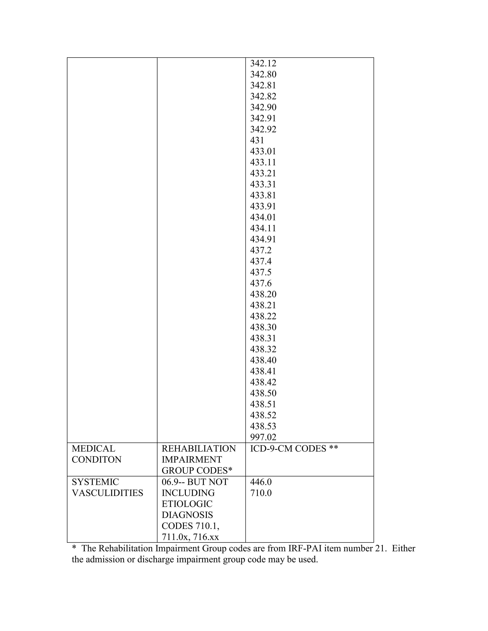 MEDICAL
CONDITON

342.12
342.80
342.81
342.82
342.90
342.91
342.92
431
433.01
433.11
433.21
433.31
433.81
433.91
434.01
434.11
434.91
437.2
437.4
437.5
437.6
438.20
438.21
438.22
438.30
438.31
438.32
438.40
438.41
438.42
438.50
438.51
438.52
438.53
997.02
ICD-9-CM CODES **

REHABILIATION
IMPAIRMENT
GROUP CODES*
SYSTEMIC
06.9-- BUT NOT
446.0
VASCULIDITIES
INCLUDING
710.0
ETIOLOGIC
DIAGNOSIS
CODES 710.1,
711.0x, 716.xx
* The Rehabilitation Impairment Group codes are from IRF-PAI item number 21. Either
the admission or discharge impairment group code may be used.

 