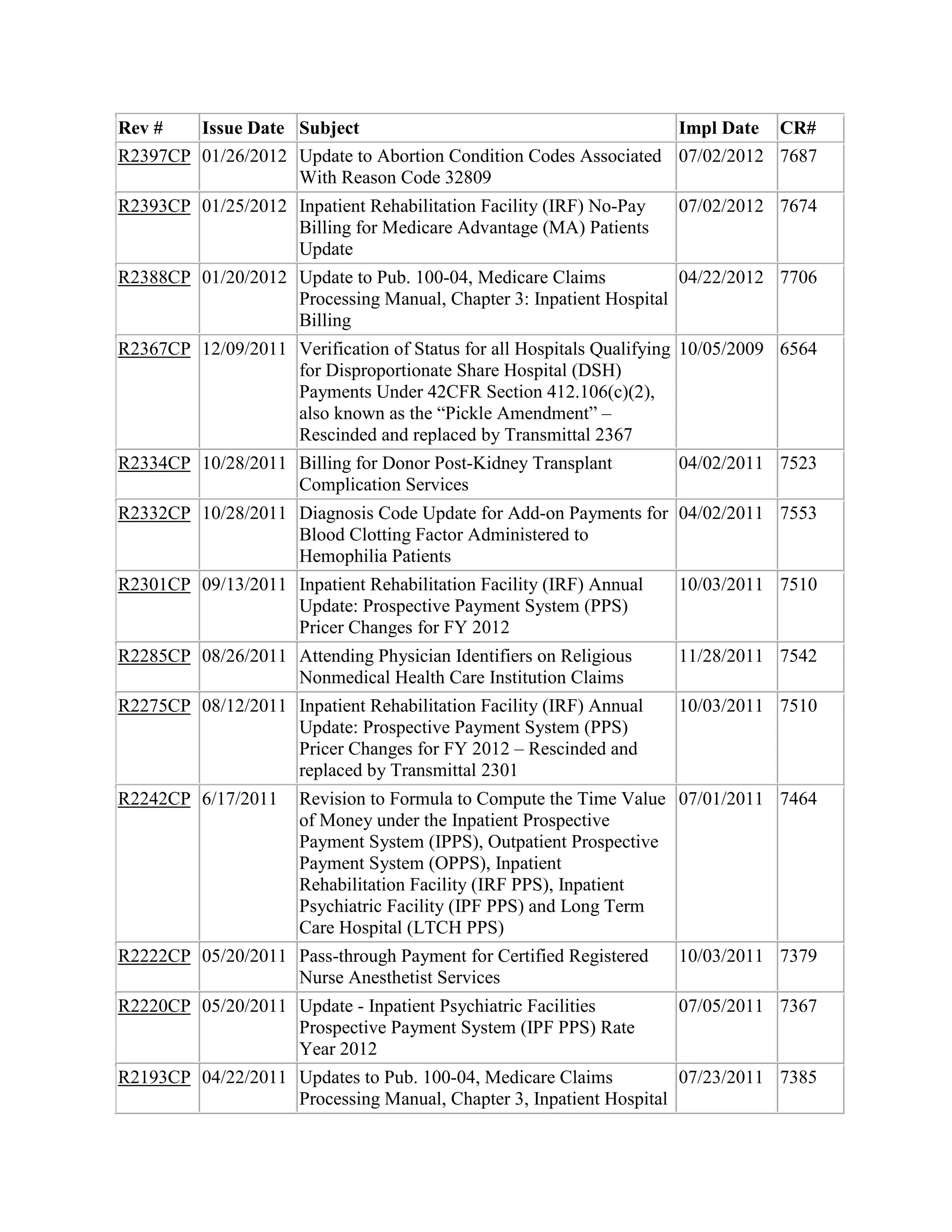 Rev #
Issue Date Subject
Impl Date CR#
R2397CP 01/26/2012 Update to Abortion Condition Codes Associated 07/02/2012 7687
With Reason Code 32809
R2393CP 01/25/2012 Inpatient Rehabilitation Facility (IRF) No-Pay
Billing for Medicare Advantage (MA) Patients
Update

07/02/2012 7674

R2388CP 01/20/2012 Update to Pub. 100-04, Medicare Claims
04/22/2012 7706
Processing Manual, Chapter 3: Inpatient Hospital
Billing
R2367CP 12/09/2011 Verification of Status for all Hospitals Qualifying 10/05/2009 6564
for Disproportionate Share Hospital (DSH)
Payments Under 42CFR Section 412.106(c)(2),
also known as the “Pickle Amendment” –
Rescinded and replaced by Transmittal 2367
R2334CP 10/28/2011 Billing for Donor Post-Kidney Transplant
Complication Services

04/02/2011 7523

R2332CP 10/28/2011 Diagnosis Code Update for Add-on Payments for 04/02/2011 7553
Blood Clotting Factor Administered to
Hemophilia Patients
R2301CP 09/13/2011 Inpatient Rehabilitation Facility (IRF) Annual
Update: Prospective Payment System (PPS)
Pricer Changes for FY 2012

10/03/2011 7510

R2285CP 08/26/2011 Attending Physician Identifiers on Religious
Nonmedical Health Care Institution Claims

11/28/2011 7542

R2275CP 08/12/2011 Inpatient Rehabilitation Facility (IRF) Annual
Update: Prospective Payment System (PPS)
Pricer Changes for FY 2012 – Rescinded and
replaced by Transmittal 2301

10/03/2011 7510

R2242CP 6/17/2011

Revision to Formula to Compute the Time Value 07/01/2011 7464
of Money under the Inpatient Prospective
Payment System (IPPS), Outpatient Prospective
Payment System (OPPS), Inpatient
Rehabilitation Facility (IRF PPS), Inpatient
Psychiatric Facility (IPF PPS) and Long Term
Care Hospital (LTCH PPS)

R2222CP 05/20/2011 Pass-through Payment for Certified Registered
Nurse Anesthetist Services

10/03/2011 7379

R2220CP 05/20/2011 Update - Inpatient Psychiatric Facilities
Prospective Payment System (IPF PPS) Rate
Year 2012

07/05/2011 7367

R2193CP 04/22/2011 Updates to Pub. 100-04, Medicare Claims
07/23/2011 7385
Processing Manual, Chapter 3, Inpatient Hospital

 