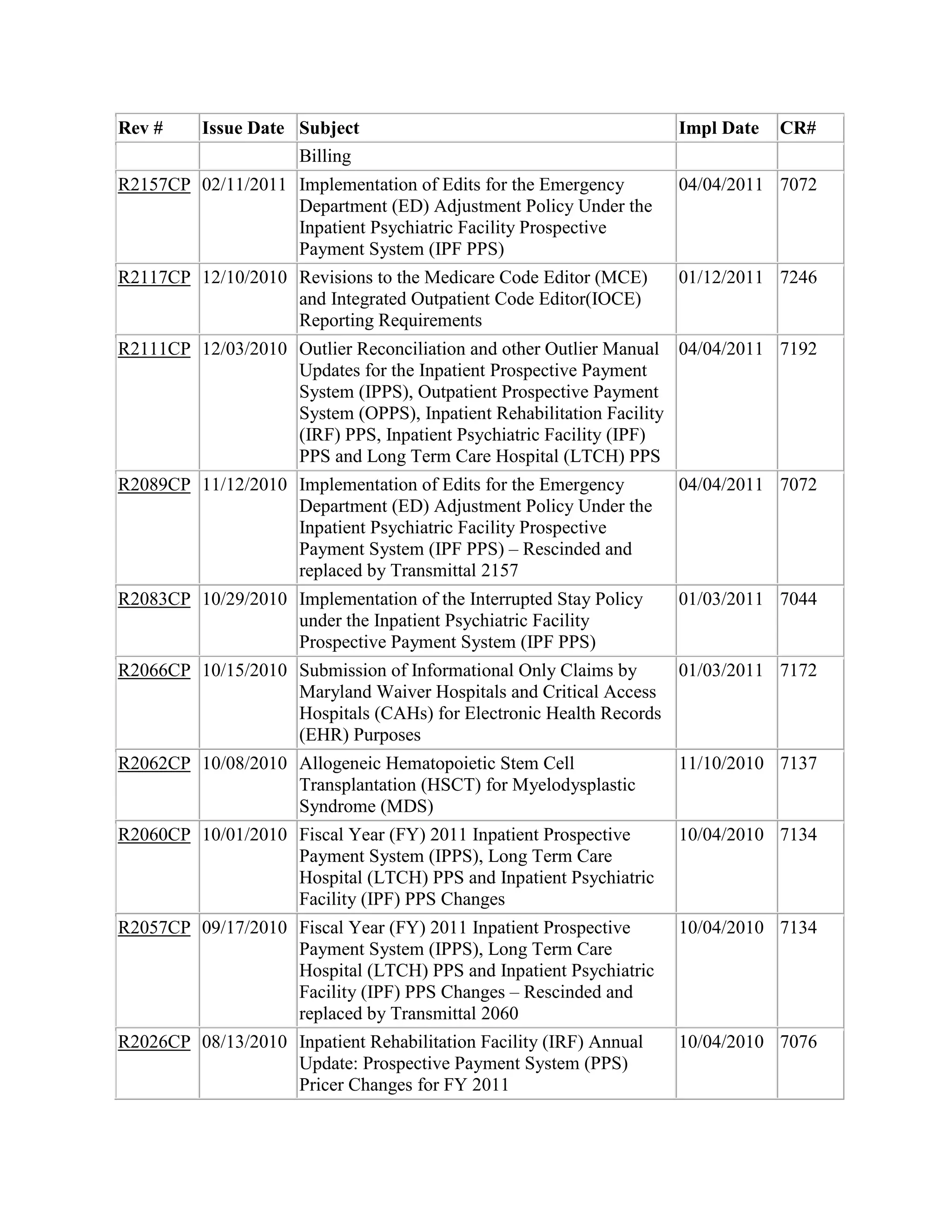 Rev #

Issue Date Subject
Billing

Impl Date

CR#

R2157CP 02/11/2011 Implementation of Edits for the Emergency
Department (ED) Adjustment Policy Under the
Inpatient Psychiatric Facility Prospective
Payment System (IPF PPS)

04/04/2011 7072

R2117CP 12/10/2010 Revisions to the Medicare Code Editor (MCE)
and Integrated Outpatient Code Editor(IOCE)
Reporting Requirements

01/12/2011 7246

R2111CP 12/03/2010 Outlier Reconciliation and other Outlier Manual 04/04/2011 7192
Updates for the Inpatient Prospective Payment
System (IPPS), Outpatient Prospective Payment
System (OPPS), Inpatient Rehabilitation Facility
(IRF) PPS, Inpatient Psychiatric Facility (IPF)
PPS and Long Term Care Hospital (LTCH) PPS
R2089CP 11/12/2010 Implementation of Edits for the Emergency
Department (ED) Adjustment Policy Under the
Inpatient Psychiatric Facility Prospective
Payment System (IPF PPS) – Rescinded and
replaced by Transmittal 2157

04/04/2011 7072

R2083CP 10/29/2010 Implementation of the Interrupted Stay Policy
under the Inpatient Psychiatric Facility
Prospective Payment System (IPF PPS)

01/03/2011 7044

R2066CP 10/15/2010 Submission of Informational Only Claims by
01/03/2011 7172
Maryland Waiver Hospitals and Critical Access
Hospitals (CAHs) for Electronic Health Records
(EHR) Purposes
R2062CP 10/08/2010 Allogeneic Hematopoietic Stem Cell
Transplantation (HSCT) for Myelodysplastic
Syndrome (MDS)

11/10/2010 7137

R2060CP 10/01/2010 Fiscal Year (FY) 2011 Inpatient Prospective
Payment System (IPPS), Long Term Care
Hospital (LTCH) PPS and Inpatient Psychiatric
Facility (IPF) PPS Changes

10/04/2010 7134

R2057CP 09/17/2010 Fiscal Year (FY) 2011 Inpatient Prospective
Payment System (IPPS), Long Term Care
Hospital (LTCH) PPS and Inpatient Psychiatric
Facility (IPF) PPS Changes – Rescinded and
replaced by Transmittal 2060

10/04/2010 7134

R2026CP 08/13/2010 Inpatient Rehabilitation Facility (IRF) Annual
Update: Prospective Payment System (PPS)
Pricer Changes for FY 2011

10/04/2010 7076

 