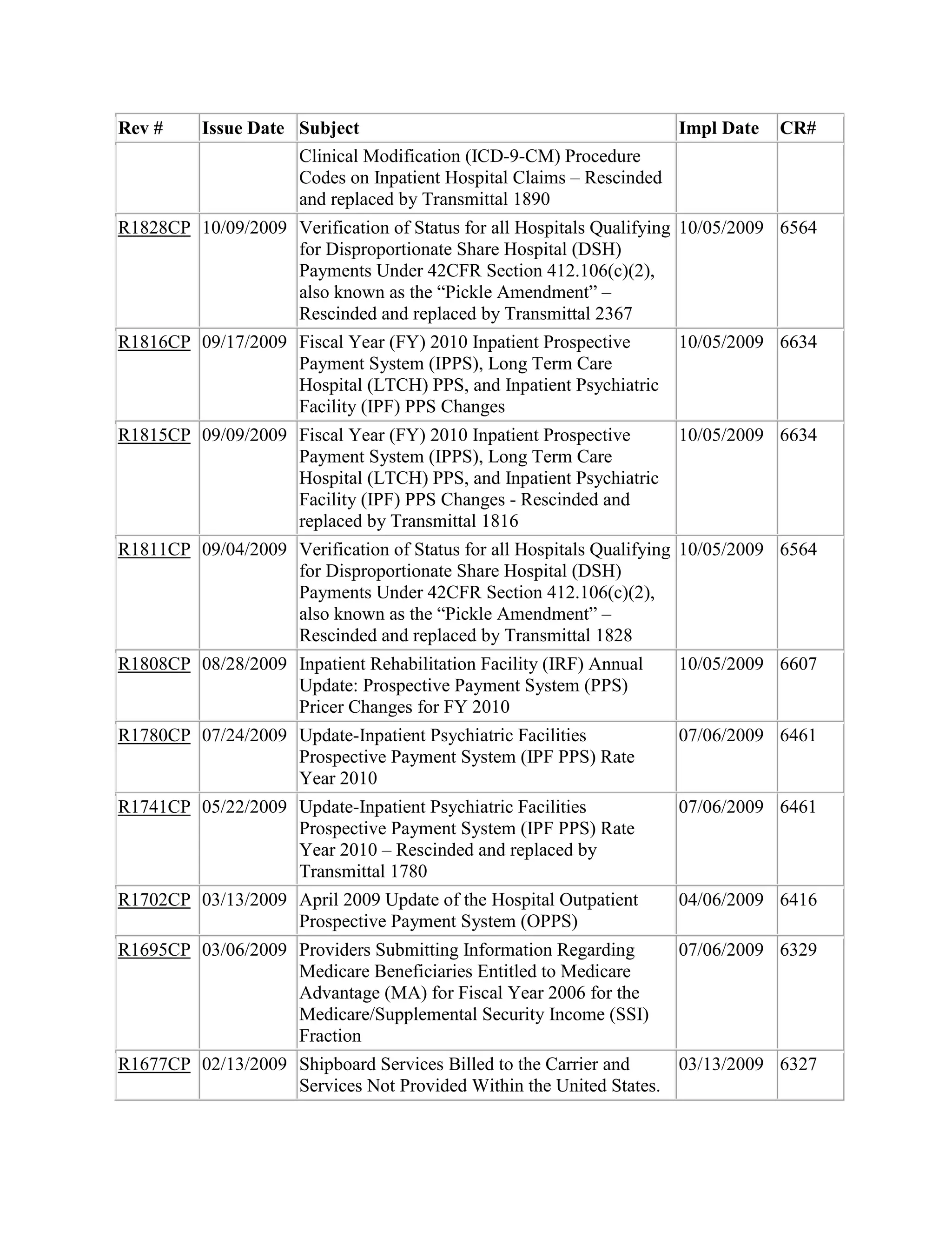 Rev #

Issue Date Subject
Impl Date
Clinical Modification (ICD-9-CM) Procedure
Codes on Inpatient Hospital Claims – Rescinded
and replaced by Transmittal 1890

CR#

R1828CP 10/09/2009 Verification of Status for all Hospitals Qualifying 10/05/2009 6564
for Disproportionate Share Hospital (DSH)
Payments Under 42CFR Section 412.106(c)(2),
also known as the “Pickle Amendment” –
Rescinded and replaced by Transmittal 2367
R1816CP 09/17/2009 Fiscal Year (FY) 2010 Inpatient Prospective
Payment System (IPPS), Long Term Care
Hospital (LTCH) PPS, and Inpatient Psychiatric
Facility (IPF) PPS Changes

10/05/2009 6634

R1815CP 09/09/2009 Fiscal Year (FY) 2010 Inpatient Prospective
Payment System (IPPS), Long Term Care
Hospital (LTCH) PPS, and Inpatient Psychiatric
Facility (IPF) PPS Changes - Rescinded and
replaced by Transmittal 1816

10/05/2009 6634

R1811CP 09/04/2009 Verification of Status for all Hospitals Qualifying 10/05/2009 6564
for Disproportionate Share Hospital (DSH)
Payments Under 42CFR Section 412.106(c)(2),
also known as the “Pickle Amendment” –
Rescinded and replaced by Transmittal 1828
R1808CP 08/28/2009 Inpatient Rehabilitation Facility (IRF) Annual
Update: Prospective Payment System (PPS)
Pricer Changes for FY 2010

10/05/2009 6607

R1780CP 07/24/2009 Update-Inpatient Psychiatric Facilities
Prospective Payment System (IPF PPS) Rate
Year 2010

07/06/2009 6461

R1741CP 05/22/2009 Update-Inpatient Psychiatric Facilities
Prospective Payment System (IPF PPS) Rate
Year 2010 – Rescinded and replaced by
Transmittal 1780

07/06/2009 6461

R1702CP 03/13/2009 April 2009 Update of the Hospital Outpatient
Prospective Payment System (OPPS)

04/06/2009 6416

R1695CP 03/06/2009 Providers Submitting Information Regarding
Medicare Beneficiaries Entitled to Medicare
Advantage (MA) for Fiscal Year 2006 for the
Medicare/Supplemental Security Income (SSI)
Fraction

07/06/2009 6329

R1677CP 02/13/2009 Shipboard Services Billed to the Carrier and
03/13/2009 6327
Services Not Provided Within the United States.

 
