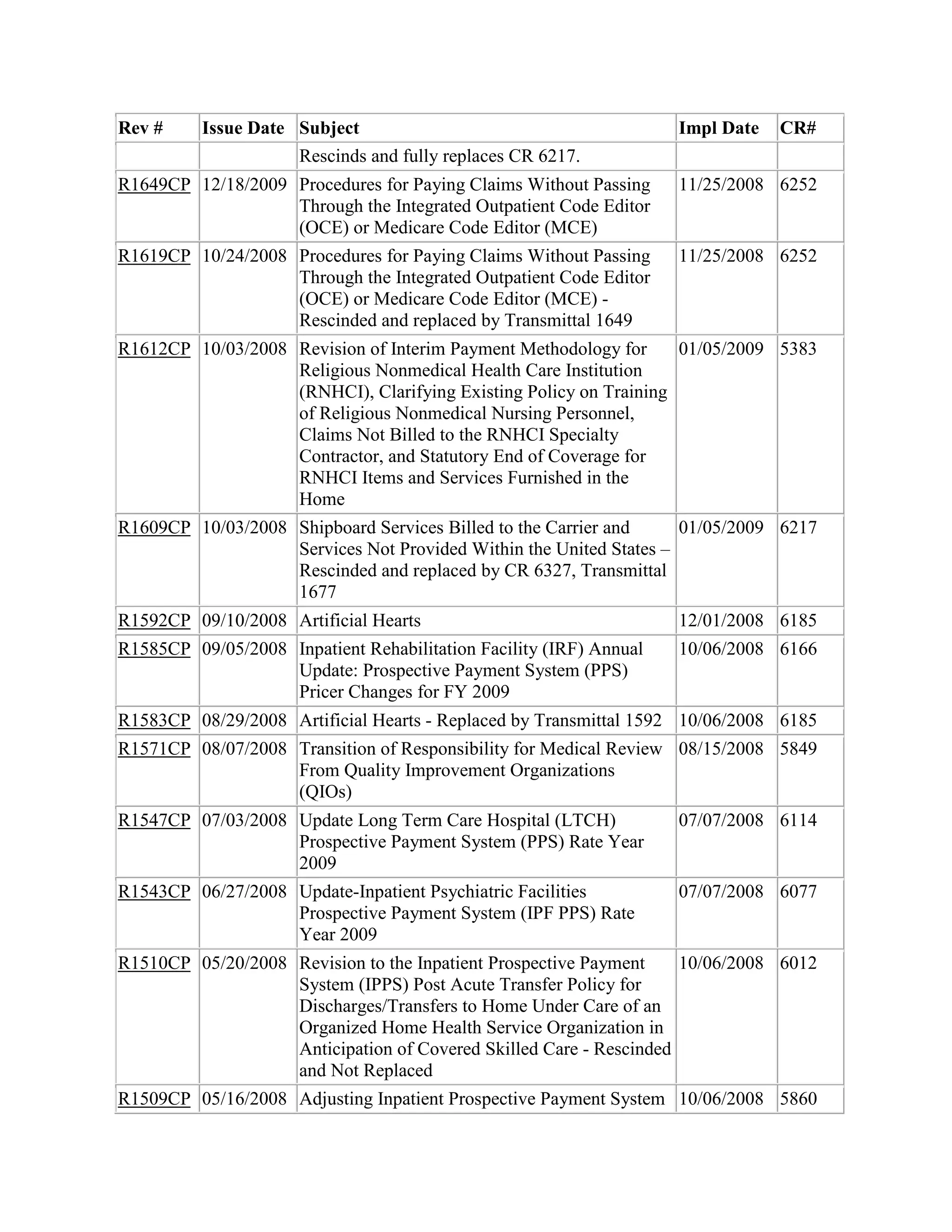 Rev #

Issue Date Subject
Rescinds and fully replaces CR 6217.

Impl Date

CR#

R1649CP 12/18/2009 Procedures for Paying Claims Without Passing
Through the Integrated Outpatient Code Editor
(OCE) or Medicare Code Editor (MCE)

11/25/2008 6252

R1619CP 10/24/2008 Procedures for Paying Claims Without Passing
Through the Integrated Outpatient Code Editor
(OCE) or Medicare Code Editor (MCE) Rescinded and replaced by Transmittal 1649

11/25/2008 6252

R1612CP 10/03/2008 Revision of Interim Payment Methodology for
01/05/2009 5383
Religious Nonmedical Health Care Institution
(RNHCI), Clarifying Existing Policy on Training
of Religious Nonmedical Nursing Personnel,
Claims Not Billed to the RNHCI Specialty
Contractor, and Statutory End of Coverage for
RNHCI Items and Services Furnished in the
Home
R1609CP 10/03/2008 Shipboard Services Billed to the Carrier and
01/05/2009 6217
Services Not Provided Within the United States –
Rescinded and replaced by CR 6327, Transmittal
1677
R1592CP 09/10/2008 Artificial Hearts

12/01/2008 6185

R1585CP 09/05/2008 Inpatient Rehabilitation Facility (IRF) Annual
Update: Prospective Payment System (PPS)
Pricer Changes for FY 2009

10/06/2008 6166

R1583CP 08/29/2008 Artificial Hearts - Replaced by Transmittal 1592 10/06/2008 6185
R1571CP 08/07/2008 Transition of Responsibility for Medical Review 08/15/2008 5849
From Quality Improvement Organizations
(QIOs)
R1547CP 07/03/2008 Update Long Term Care Hospital (LTCH)
Prospective Payment System (PPS) Rate Year
2009

07/07/2008 6114

R1543CP 06/27/2008 Update-Inpatient Psychiatric Facilities
Prospective Payment System (IPF PPS) Rate
Year 2009

07/07/2008 6077

R1510CP 05/20/2008 Revision to the Inpatient Prospective Payment
10/06/2008 6012
System (IPPS) Post Acute Transfer Policy for
Discharges/Transfers to Home Under Care of an
Organized Home Health Service Organization in
Anticipation of Covered Skilled Care - Rescinded
and Not Replaced
R1509CP 05/16/2008 Adjusting Inpatient Prospective Payment System 10/06/2008 5860

 