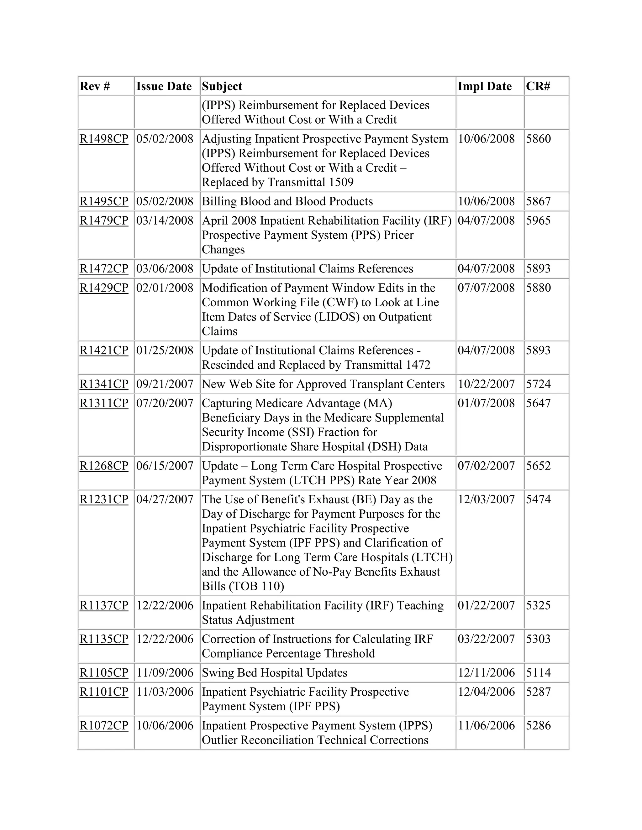 Rev #

Issue Date Subject
(IPPS) Reimbursement for Replaced Devices
Offered Without Cost or With a Credit

Impl Date

CR#

R1498CP 05/02/2008 Adjusting Inpatient Prospective Payment System 10/06/2008 5860
(IPPS) Reimbursement for Replaced Devices
Offered Without Cost or With a Credit –
Replaced by Transmittal 1509
R1495CP 05/02/2008 Billing Blood and Blood Products

10/06/2008 5867

R1479CP 03/14/2008 April 2008 Inpatient Rehabilitation Facility (IRF) 04/07/2008 5965
Prospective Payment System (PPS) Pricer
Changes
R1472CP 03/06/2008 Update of Institutional Claims References

04/07/2008 5893

R1429CP 02/01/2008 Modification of Payment Window Edits in the
Common Working File (CWF) to Look at Line
Item Dates of Service (LIDOS) on Outpatient
Claims

07/07/2008 5880

R1421CP 01/25/2008 Update of Institutional Claims References Rescinded and Replaced by Transmittal 1472

04/07/2008 5893

R1341CP 09/21/2007 New Web Site for Approved Transplant Centers

10/22/2007 5724

R1311CP 07/20/2007 Capturing Medicare Advantage (MA)
Beneficiary Days in the Medicare Supplemental
Security Income (SSI) Fraction for
Disproportionate Share Hospital (DSH) Data

01/07/2008 5647

R1268CP 06/15/2007 Update – Long Term Care Hospital Prospective
Payment System (LTCH PPS) Rate Year 2008

07/02/2007 5652

R1231CP 04/27/2007 The Use of Benefit's Exhaust (BE) Day as the
12/03/2007 5474
Day of Discharge for Payment Purposes for the
Inpatient Psychiatric Facility Prospective
Payment System (IPF PPS) and Clarification of
Discharge for Long Term Care Hospitals (LTCH)
and the Allowance of No-Pay Benefits Exhaust
Bills (TOB 110)
R1137CP 12/22/2006 Inpatient Rehabilitation Facility (IRF) Teaching
Status Adjustment

01/22/2007 5325

R1135CP 12/22/2006 Correction of Instructions for Calculating IRF
Compliance Percentage Threshold

03/22/2007 5303

R1105CP 11/09/2006 Swing Bed Hospital Updates

12/11/2006 5114

R1101CP 11/03/2006 Inpatient Psychiatric Facility Prospective
Payment System (IPF PPS)

12/04/2006 5287

R1072CP 10/06/2006 Inpatient Prospective Payment System (IPPS)
Outlier Reconciliation Technical Corrections

11/06/2006 5286

 