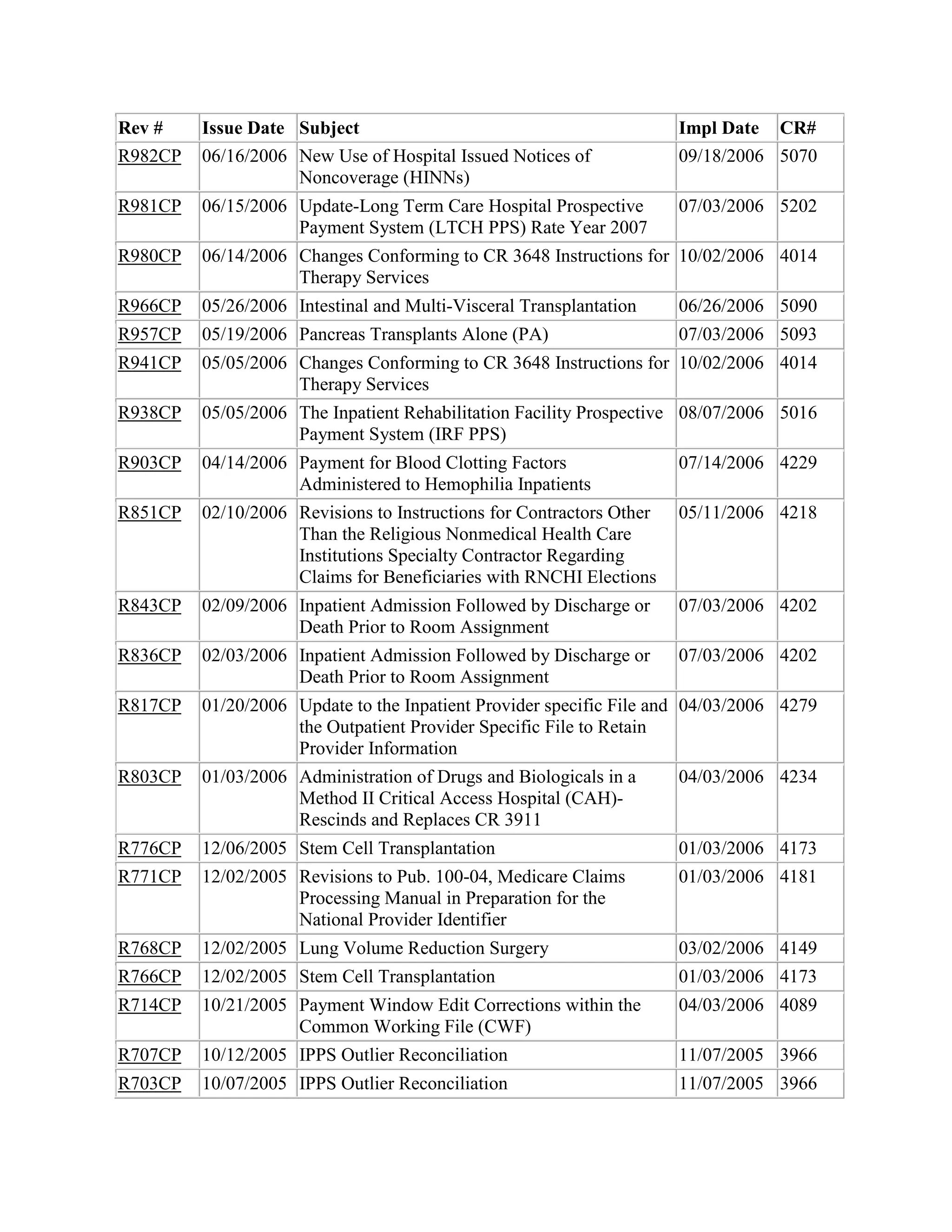 Rev #
R982CP

Issue Date Subject
06/16/2006 New Use of Hospital Issued Notices of
Noncoverage (HINNs)

Impl Date CR#
09/18/2006 5070

R981CP

06/15/2006 Update-Long Term Care Hospital Prospective
Payment System (LTCH PPS) Rate Year 2007

07/03/2006 5202

R980CP

06/14/2006 Changes Conforming to CR 3648 Instructions for 10/02/2006 4014
Therapy Services

R966CP

05/26/2006 Intestinal and Multi-Visceral Transplantation

06/26/2006 5090

R957CP

05/19/2006 Pancreas Transplants Alone (PA)

07/03/2006 5093

R941CP

05/05/2006 Changes Conforming to CR 3648 Instructions for 10/02/2006 4014
Therapy Services

R938CP

05/05/2006 The Inpatient Rehabilitation Facility Prospective 08/07/2006 5016
Payment System (IRF PPS)

R903CP

04/14/2006 Payment for Blood Clotting Factors
Administered to Hemophilia Inpatients

07/14/2006 4229

R851CP

02/10/2006 Revisions to Instructions for Contractors Other
Than the Religious Nonmedical Health Care
Institutions Specialty Contractor Regarding
Claims for Beneficiaries with RNCHI Elections

05/11/2006 4218

R843CP

02/09/2006 Inpatient Admission Followed by Discharge or
Death Prior to Room Assignment

07/03/2006 4202

R836CP

02/03/2006 Inpatient Admission Followed by Discharge or
Death Prior to Room Assignment

07/03/2006 4202

R817CP

01/20/2006 Update to the Inpatient Provider specific File and 04/03/2006 4279
the Outpatient Provider Specific File to Retain
Provider Information

R803CP

01/03/2006 Administration of Drugs and Biologicals in a
Method II Critical Access Hospital (CAH)Rescinds and Replaces CR 3911

04/03/2006 4234

R776CP

12/06/2005 Stem Cell Transplantation

01/03/2006 4173

R771CP

12/02/2005 Revisions to Pub. 100-04, Medicare Claims
Processing Manual in Preparation for the
National Provider Identifier

01/03/2006 4181

R768CP

12/02/2005 Lung Volume Reduction Surgery

03/02/2006 4149

R766CP

12/02/2005 Stem Cell Transplantation

01/03/2006 4173

R714CP

10/21/2005 Payment Window Edit Corrections within the
Common Working File (CWF)

04/03/2006 4089

R707CP

10/12/2005 IPPS Outlier Reconciliation

11/07/2005 3966

R703CP

10/07/2005 IPPS Outlier Reconciliation

11/07/2005 3966

 