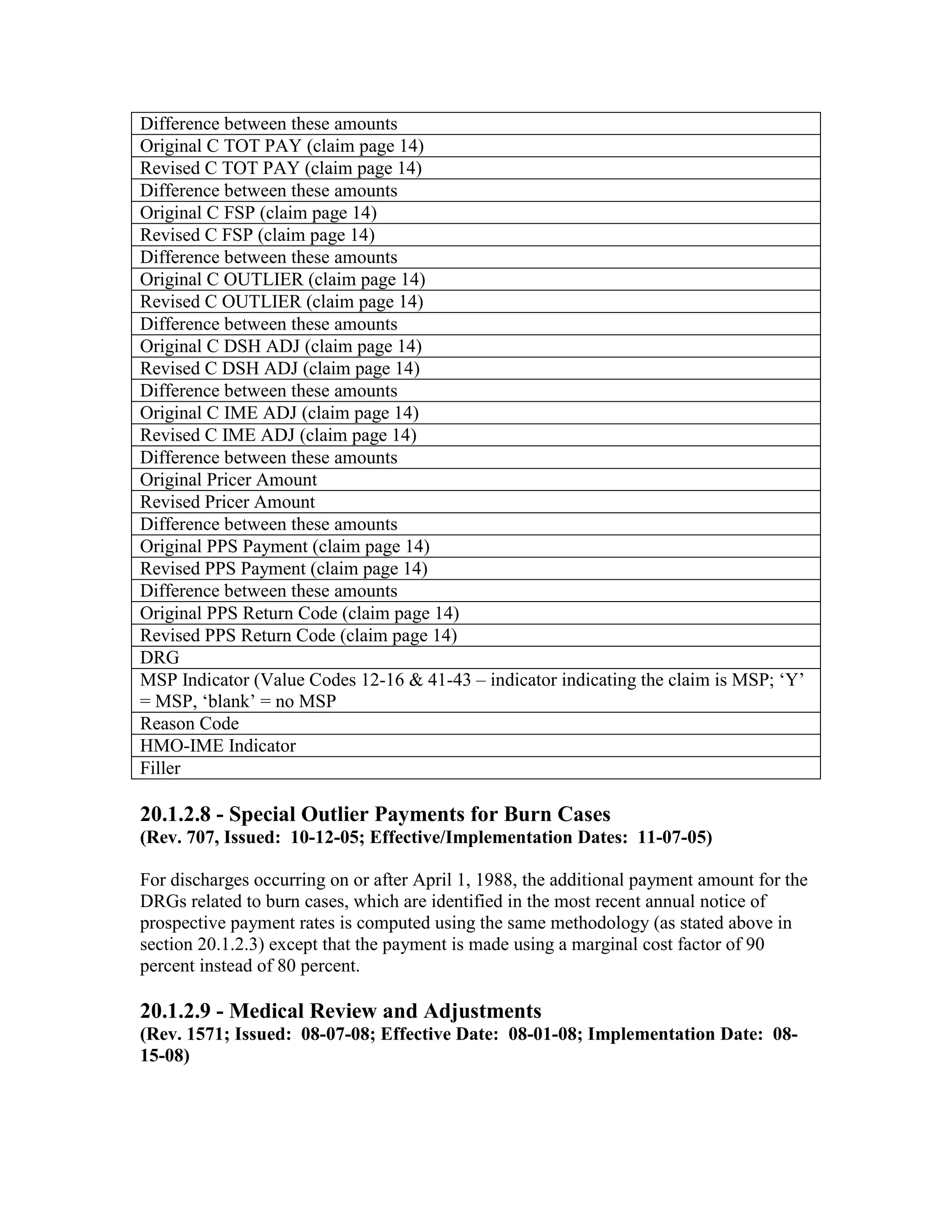 Difference between these amounts
Original C TOT PAY (claim page 14)
Revised C TOT PAY (claim page 14)
Difference between these amounts
Original C FSP (claim page 14)
Revised C FSP (claim page 14)
Difference between these amounts
Original C OUTLIER (claim page 14)
Revised C OUTLIER (claim page 14)
Difference between these amounts
Original C DSH ADJ (claim page 14)
Revised C DSH ADJ (claim page 14)
Difference between these amounts
Original C IME ADJ (claim page 14)
Revised C IME ADJ (claim page 14)
Difference between these amounts
Original Pricer Amount
Revised Pricer Amount
Difference between these amounts
Original PPS Payment (claim page 14)
Revised PPS Payment (claim page 14)
Difference between these amounts
Original PPS Return Code (claim page 14)
Revised PPS Return Code (claim page 14)
DRG
MSP Indicator (Value Codes 12-16 & 41-43 – indicator indicating the claim is MSP; ‘Y’
= MSP, ‘blank’ = no MSP
Reason Code
HMO-IME Indicator
Filler

20.1.2.8 - Special Outlier Payments for Burn Cases
(Rev. 707, Issued: 10-12-05; Effective/Implementation Dates: 11-07-05)
For discharges occurring on or after April 1, 1988, the additional payment amount for the
DRGs related to burn cases, which are identified in the most recent annual notice of
prospective payment rates is computed using the same methodology (as stated above in
section 20.1.2.3) except that the payment is made using a marginal cost factor of 90
percent instead of 80 percent.

20.1.2.9 - Medical Review and Adjustments
(Rev. 1571; Issued: 08-07-08; Effective Date: 08-01-08; Implementation Date: 0815-08)

 