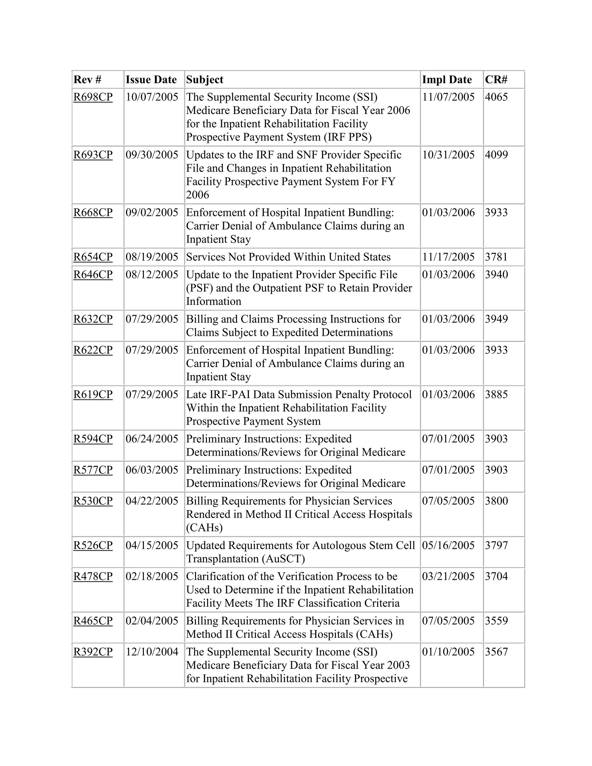 Rev #
R698CP

Issue Date Subject
10/07/2005 The Supplemental Security Income (SSI)
Medicare Beneficiary Data for Fiscal Year 2006
for the Inpatient Rehabilitation Facility
Prospective Payment System (IRF PPS)

Impl Date CR#
11/07/2005 4065

R693CP

09/30/2005 Updates to the IRF and SNF Provider Specific
File and Changes in Inpatient Rehabilitation
Facility Prospective Payment System For FY
2006

10/31/2005 4099

R668CP

09/02/2005 Enforcement of Hospital Inpatient Bundling:
Carrier Denial of Ambulance Claims during an
Inpatient Stay

01/03/2006 3933

R654CP

08/19/2005 Services Not Provided Within United States

11/17/2005 3781

R646CP

08/12/2005 Update to the Inpatient Provider Specific File
01/03/2006 3940
(PSF) and the Outpatient PSF to Retain Provider
Information

R632CP

07/29/2005 Billing and Claims Processing Instructions for
Claims Subject to Expedited Determinations

01/03/2006 3949

R622CP

07/29/2005 Enforcement of Hospital Inpatient Bundling:
Carrier Denial of Ambulance Claims during an
Inpatient Stay

01/03/2006 3933

R619CP

07/29/2005 Late IRF-PAI Data Submission Penalty Protocol 01/03/2006 3885
Within the Inpatient Rehabilitation Facility
Prospective Payment System

R594CP

06/24/2005 Preliminary Instructions: Expedited
Determinations/Reviews for Original Medicare

07/01/2005 3903

R577CP

06/03/2005 Preliminary Instructions: Expedited
Determinations/Reviews for Original Medicare

07/01/2005 3903

R530CP

04/22/2005 Billing Requirements for Physician Services
07/05/2005 3800
Rendered in Method II Critical Access Hospitals
(CAHs)

R526CP

04/15/2005 Updated Requirements for Autologous Stem Cell 05/16/2005 3797
Transplantation (AuSCT)

R478CP

02/18/2005 Clarification of the Verification Process to be
03/21/2005 3704
Used to Determine if the Inpatient Rehabilitation
Facility Meets The IRF Classification Criteria

R465CP

02/04/2005 Billing Requirements for Physician Services in
Method II Critical Access Hospitals (CAHs)

07/05/2005 3559

R392CP

12/10/2004 The Supplemental Security Income (SSI)
Medicare Beneficiary Data for Fiscal Year 2003
for Inpatient Rehabilitation Facility Prospective

01/10/2005 3567

 