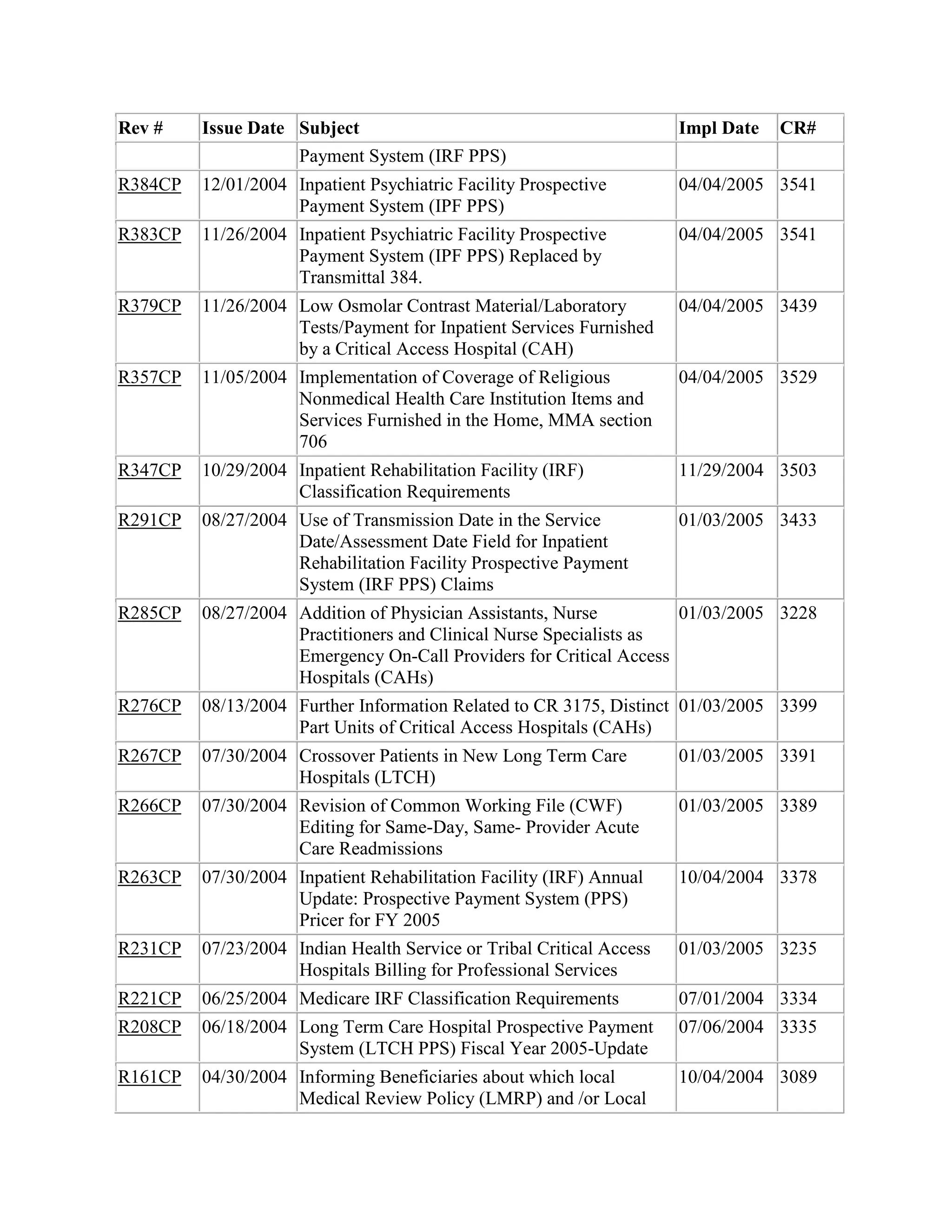 Rev #

Issue Date Subject
Payment System (IRF PPS)

Impl Date

CR#

R384CP

12/01/2004 Inpatient Psychiatric Facility Prospective
Payment System (IPF PPS)

04/04/2005 3541

R383CP

11/26/2004 Inpatient Psychiatric Facility Prospective
Payment System (IPF PPS) Replaced by
Transmittal 384.

04/04/2005 3541

R379CP

11/26/2004 Low Osmolar Contrast Material/Laboratory
Tests/Payment for Inpatient Services Furnished
by a Critical Access Hospital (CAH)

04/04/2005 3439

R357CP

11/05/2004 Implementation of Coverage of Religious
Nonmedical Health Care Institution Items and
Services Furnished in the Home, MMA section
706

04/04/2005 3529

R347CP

10/29/2004 Inpatient Rehabilitation Facility (IRF)
Classification Requirements

11/29/2004 3503

R291CP

08/27/2004 Use of Transmission Date in the Service
Date/Assessment Date Field for Inpatient
Rehabilitation Facility Prospective Payment
System (IRF PPS) Claims

01/03/2005 3433

R285CP

08/27/2004 Addition of Physician Assistants, Nurse
01/03/2005 3228
Practitioners and Clinical Nurse Specialists as
Emergency On-Call Providers for Critical Access
Hospitals (CAHs)

R276CP

08/13/2004 Further Information Related to CR 3175, Distinct 01/03/2005 3399
Part Units of Critical Access Hospitals (CAHs)

R267CP

07/30/2004 Crossover Patients in New Long Term Care
Hospitals (LTCH)

01/03/2005 3391

R266CP

07/30/2004 Revision of Common Working File (CWF)
Editing for Same-Day, Same- Provider Acute
Care Readmissions

01/03/2005 3389

R263CP

07/30/2004 Inpatient Rehabilitation Facility (IRF) Annual
Update: Prospective Payment System (PPS)
Pricer for FY 2005

10/04/2004 3378

R231CP

07/23/2004 Indian Health Service or Tribal Critical Access
Hospitals Billing for Professional Services

01/03/2005 3235

R221CP

06/25/2004 Medicare IRF Classification Requirements

07/01/2004 3334

R208CP

06/18/2004 Long Term Care Hospital Prospective Payment
System (LTCH PPS) Fiscal Year 2005-Update

07/06/2004 3335

R161CP

04/30/2004 Informing Beneficiaries about which local
Medical Review Policy (LMRP) and /or Local

10/04/2004 3089

 