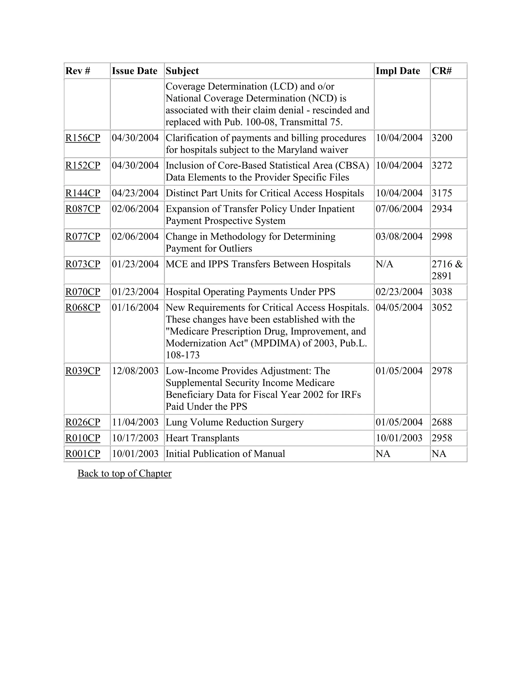 Rev #

Issue Date Subject
Impl Date
Coverage Determination (LCD) and o/or
National Coverage Determination (NCD) is
associated with their claim denial - rescinded and
replaced with Pub. 100-08, Transmittal 75.

R156CP

04/30/2004 Clarification of payments and billing procedures 10/04/2004 3200
for hospitals subject to the Maryland waiver

R152CP

04/30/2004 Inclusion of Core-Based Statistical Area (CBSA) 10/04/2004 3272
Data Elements to the Provider Specific Files

R144CP

04/23/2004 Distinct Part Units for Critical Access Hospitals

10/04/2004 3175

R087CP

02/06/2004 Expansion of Transfer Policy Under Inpatient
Payment Prospective System

07/06/2004 2934

R077CP

02/06/2004 Change in Methodology for Determining
Payment for Outliers

03/08/2004 2998

R073CP

01/23/2004 MCE and IPPS Transfers Between Hospitals

N/A

R070CP

01/23/2004 Hospital Operating Payments Under PPS

02/23/2004 3038

R068CP

01/16/2004 New Requirements for Critical Access Hospitals. 04/05/2004 3052
These changes have been established with the
"Medicare Prescription Drug, Improvement, and
Modernization Act" (MPDIMA) of 2003, Pub.L.
108-173

R039CP

12/08/2003 Low-Income Provides Adjustment: The
Supplemental Security Income Medicare
Beneficiary Data for Fiscal Year 2002 for IRFs
Paid Under the PPS

01/05/2004 2978

R026CP

11/04/2003 Lung Volume Reduction Surgery

01/05/2004 2688

R010CP

10/17/2003 Heart Transplants

10/01/2003 2958

R001CP

10/01/2003 Initial Publication of Manual

NA

Back to top of Chapter

CR#

2716 &
2891

NA

 