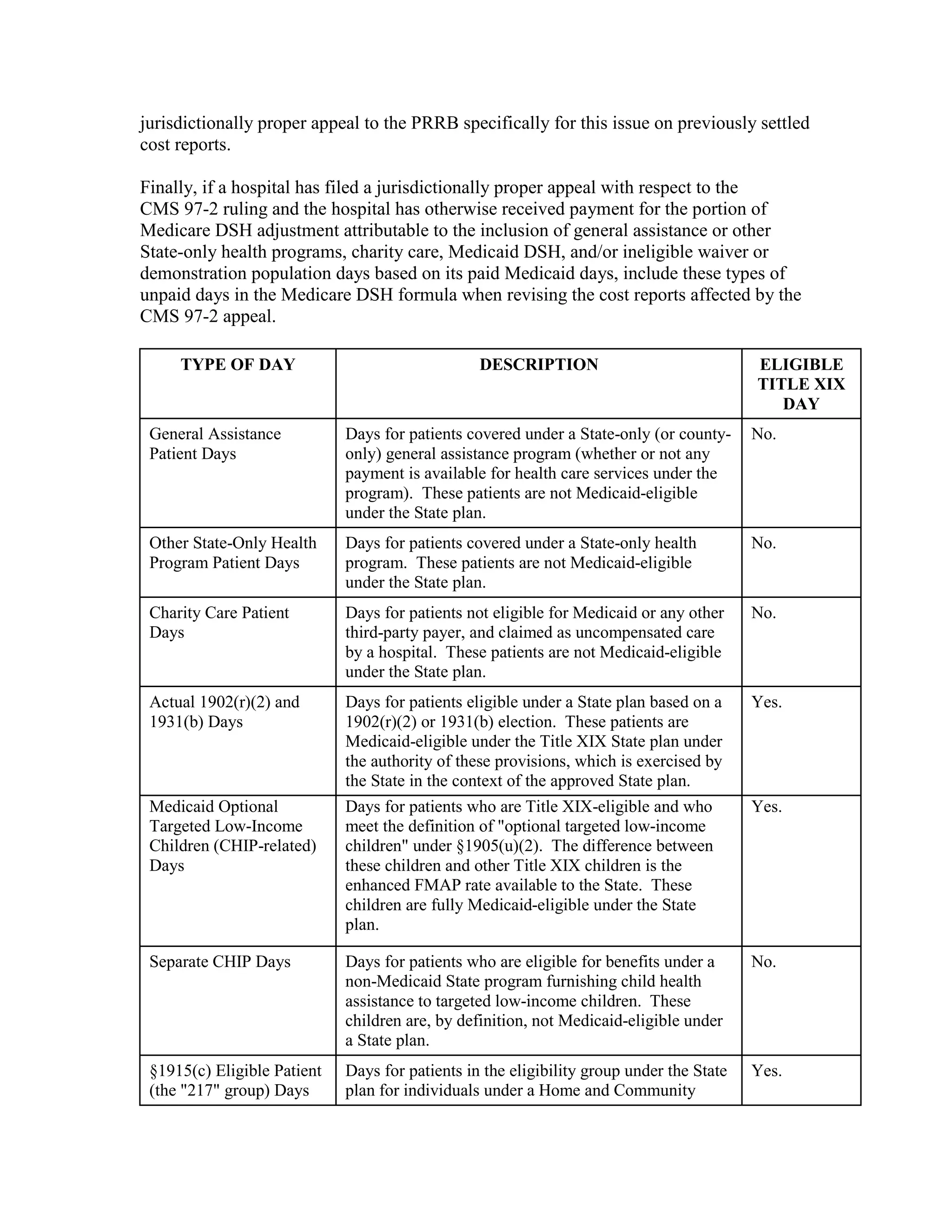 jurisdictionally proper appeal to the PRRB specifically for this issue on previously settled
cost reports.
Finally, if a hospital has filed a jurisdictionally proper appeal with respect to the
CMS 97-2 ruling and the hospital has otherwise received payment for the portion of
Medicare DSH adjustment attributable to the inclusion of general assistance or other
State-only health programs, charity care, Medicaid DSH, and/or ineligible waiver or
demonstration population days based on its paid Medicaid days, include these types of
unpaid days in the Medicare DSH formula when revising the cost reports affected by the
CMS 97-2 appeal.
TYPE OF DAY

DESCRIPTION

ELIGIBLE
TITLE XIX
DAY

General Assistance
Patient Days

Days for patients covered under a State-only (or countyonly) general assistance program (whether or not any
payment is available for health care services under the
program). These patients are not Medicaid-eligible
under the State plan.

No.

Other State-Only Health
Program Patient Days

Days for patients covered under a State-only health
program. These patients are not Medicaid-eligible
under the State plan.

No.

Charity Care Patient
Days

Days for patients not eligible for Medicaid or any other
third-party payer, and claimed as uncompensated care
by a hospital. These patients are not Medicaid-eligible
under the State plan.

No.

Actual 1902(r)(2) and
1931(b) Days

Days for patients eligible under a State plan based on a
1902(r)(2) or 1931(b) election. These patients are
Medicaid-eligible under the Title XIX State plan under
the authority of these provisions, which is exercised by
the State in the context of the approved State plan.

Yes.

Medicaid Optional
Targeted Low-Income
Children (CHIP-related)
Days

Days for patients who are Title XIX-eligible and who
meet the definition of "optional targeted low-income
children" under §1905(u)(2). The difference between
these children and other Title XIX children is the
enhanced FMAP rate available to the State. These
children are fully Medicaid-eligible under the State
plan.

Yes.

Separate CHIP Days

Days for patients who are eligible for benefits under a
non-Medicaid State program furnishing child health
assistance to targeted low-income children. These
children are, by definition, not Medicaid-eligible under
a State plan.

No.

§1915(c) Eligible Patient
(the "217" group) Days

Days for patients in the eligibility group under the State
plan for individuals under a Home and Community

Yes.

 