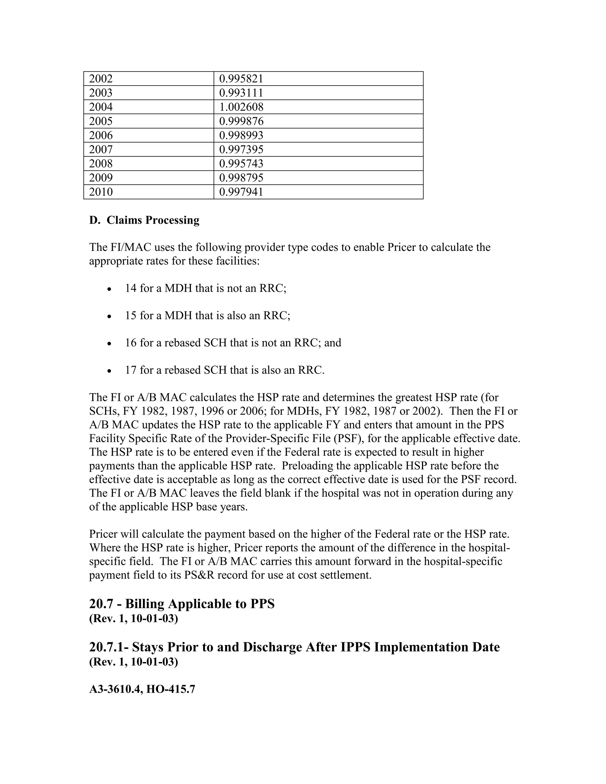 2002
2003
2004
2005
2006
2007
2008
2009
2010

0.995821
0.993111
1.002608
0.999876
0.998993
0.997395
0.995743
0.998795
0.997941

D. Claims Processing
The FI/MAC uses the following provider type codes to enable Pricer to calculate the
appropriate rates for these facilities:
•

14 for a MDH that is not an RRC;

•

15 for a MDH that is also an RRC;

•

16 for a rebased SCH that is not an RRC; and

•

17 for a rebased SCH that is also an RRC.

The FI or A/B MAC calculates the HSP rate and determines the greatest HSP rate (for
SCHs, FY 1982, 1987, 1996 or 2006; for MDHs, FY 1982, 1987 or 2002). Then the FI or
A/B MAC updates the HSP rate to the applicable FY and enters that amount in the PPS
Facility Specific Rate of the Provider-Specific File (PSF), for the applicable effective date.
The HSP rate is to be entered even if the Federal rate is expected to result in higher
payments than the applicable HSP rate. Preloading the applicable HSP rate before the
effective date is acceptable as long as the correct effective date is used for the PSF record.
The FI or A/B MAC leaves the field blank if the hospital was not in operation during any
of the applicable HSP base years.
Pricer will calculate the payment based on the higher of the Federal rate or the HSP rate.
Where the HSP rate is higher, Pricer reports the amount of the difference in the hospitalspecific field. The FI or A/B MAC carries this amount forward in the hospital-specific
payment field to its PS&R record for use at cost settlement.

20.7 - Billing Applicable to PPS
(Rev. 1, 10-01-03)

20.7.1- Stays Prior to and Discharge After IPPS Implementation Date
(Rev. 1, 10-01-03)
A3-3610.4, HO-415.7

 