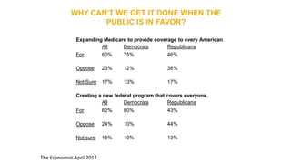 WHY CAN’T WE GET IT DONE WHEN THE
PUBLIC IS IN FAVOR?
Expanding Medicare to provide coverage to every American.
All Democrats Republicans
For 60% 75% 46%
Oppose 23% 12% 38%
Not Sure 17% 13% 17%
Creating a new federal program that covers everyone.
All Democrats Republicans
For 62% 80% 43%
Oppose 24% 10% 44%
Not sure 15% 10% 13%
The Economist April 2017
 