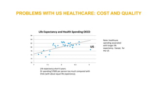 PROBLEMS WITH US HEALTHCARE: COST AND QUALITY
Life expectancy short 6 years.
Or spending $7000 per person too much compared with
Chile (with about equal life expectancy).
72
74
76
78
80
82
84
86
7 7.5 8 8.5 9
Life Expectancy and Health Spending OECD
US
Note: healthcare
spending associated
with longer life
expectancy. Except, for
the US
 