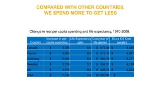 COMPARED WITH OTHER COUNTRIES,
WE SPEND MORE TO GET LESS
Change in real per capita spending and life expectancy, 1970-2008.
Country
Increase in per-
capita spending
Life Expectancy
gain
Cost/year of
life gained
Extra US Cost
(waste)
Canada $ 3,785 6.6 $ 573.48 $ 4,085
France $ 3,503 8.5 $ 412.12 $ 4,957
Germany $ 3,469 8.9 $ 389.78 $ 5,077
Sweden $ 3,159 5.7 $ 554.21 $ 4,189
UK $ 2,970 6.8 $ 436.76 $ 4,823
USA $ 7,182 5.4 $1,330.00 $ -
 