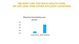 WE DON’T USE TOO MUCH HEALTH CARE.
WE USE LESS THAN OTHER AFFLUENT COUNTRIES
3.5
4.5
5.5
6.5
7.5
United States OECD AVERAGE
Physician Consultations per
person
 
