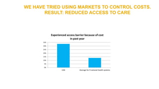 WE HAVE TRIED USING MARKETS TO CONTROL COSTS.
RESULT: REDUCED ACCESS TO CARE
0%
5%
10%
15%
20%
25%
30%
35%
USA Average for 9 national health systems
Experienced access barrier because of cost
in past year
 