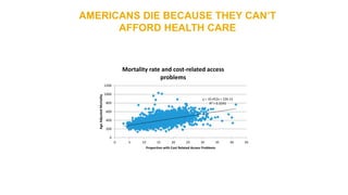 AMERICANS DIE BECAUSE THEY CAN’T
AFFORD HEALTH CARE
y = 10.452x + 234.15
R² = 0.3245
0
200
400
600
800
1000
1200
0 5 10 15 20 25 30 35 40 45
AgeAdjustedMortality
Proportion with Cost Related Access Problems
Mortality rate and cost-related access
problems
 