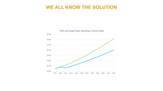 WE ALL KNOW THE SOLUTION
$3,000
$3,500
$4,000
$4,500
$5,000
$5,500
$6,000
$6,500
2015 2016 2017 2018 2019 2020 2021 2022 2023 2024 2025 2026
CMS and Single-Payer Spending: United States
 