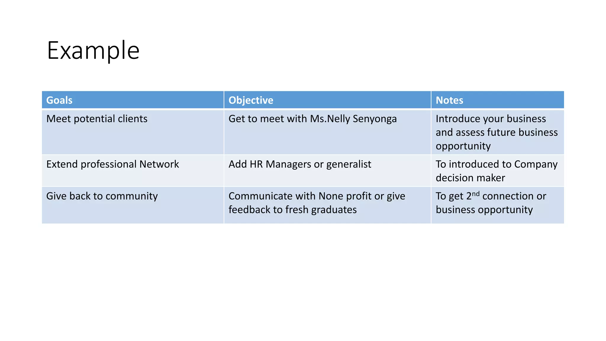 Example
Goals Objective Notes
Meet potential clients Get to meet with Ms.Nelly Senyonga Introduce your business
and assess future business
opportunity
Extend professional Network Add HR Managers or generalist To introduced to Company
decision maker
Give back to community Communicate with None profit or give
feedback to fresh graduates
To get 2nd connection or
business opportunity
 
