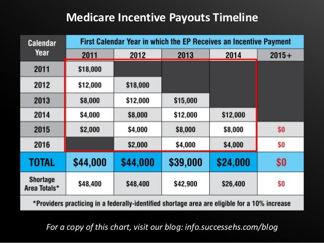 medicare meaningful use incentive payouts meaningful use money chart