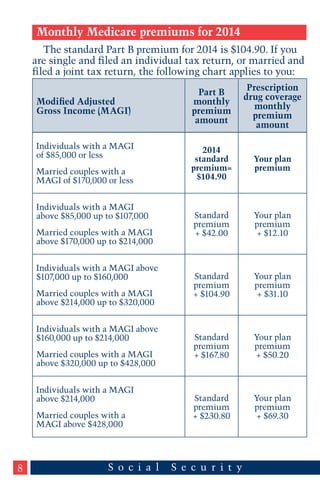Monthly Medicare premiums for 2014
The standard Part B premium for 2014 is $104.90. If you
are single and filed an individual tax return, or married and
filed a joint tax return, the following chart applies to you:
Modified Adjusted
Gross Income (MAGI)

Individuals with a MAGI
of $85,000 or less
Married couples with a
MAGI of $170,000 or less
Individuals with a MAGI
above $85,000 up to $107,000
Married couples with a MAGI
above $170,000 up to $214,000
Individuals with a MAGI above
$107,000 up to $160,000
Married couples with a MAGI
above $214,000 up to $320,000
Individuals with a MAGI above
$160,000 up to $214,000
Married couples with a MAGI
above $320,000 up to $428,000
Individuals with a MAGI
above $214,000
Married couples with a
MAGI above $428,000

8

Part B
monthly
premium
amount

Prescription
drug coverage
monthly
premium
amount

2014
standard
premium=
$104.90

Your plan
premium

Standard
premium
+ $42.00

Your plan
premium
+ $12.10

Standard
premium
+ $104.90

Your plan
premium
+ $31.10

Standard
premium
+ $167.80

Your plan
premium
+ $50.20

Standard
premium
+ $230.80

Your plan
premium
+ $69.30

 