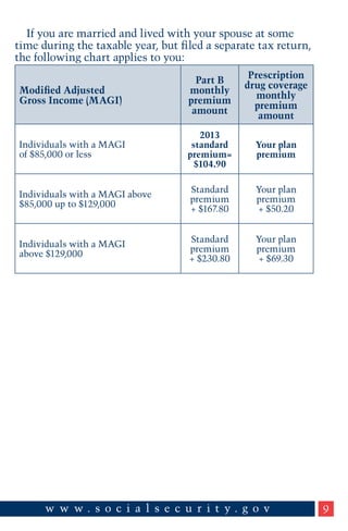 If you are married and lived with your spouse at some
time during the taxable year, but filed a separate tax return,
the following chart applies to you:
Modified Adjusted
Gross Income (MAGI)

Part B
monthly
premium
amount

Prescription
drug coverage
monthly
premium
amount

Individuals with a MAGI
of $85,000 or less

2013
standard
premium=
$104.90

Your plan
premium

Individuals with a MAGI above
$85,000 up to $129,000

Standard
premium
+ $167.80

Your plan
premium
+ $50.20

Individuals with a MAGI
above $129,000

Standard
premium
+ $230.80

Your plan
premium
+ $69.30

9

 