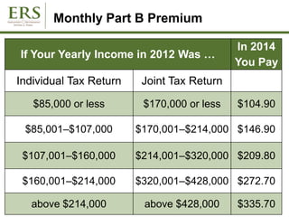 Monthly Part B Premium
If Your Yearly Income in 2012 Was …
In 2014
You Pay
Individual Tax Return Joint Tax Return
$85,000 or less $170,000 or less $104.90
$85,001–$107,000 $170,001–$214,000 $146.90
$107,001–$160,000 $214,001–$320,000 $209.80
$160,001–$214,000 $320,001–$428,000 $272.70
above $214,000 above $428,000 $335.70
 