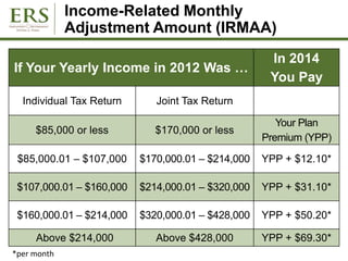 Income-Related Monthly
Adjustment Amount (IRMAA)
If Your Yearly Income in 2012 Was …
In 2014
You Pay
Individual Tax Return Joint Tax Return
$85,000 or less $170,000 or less
Your Plan
Premium (YPP)
$85,000.01 – $107,000 $170,000.01 – $214,000 YPP + $12.10*
$107,000.01 – $160,000 $214,000.01 – $320,000 YPP + $31.10*
$160,000.01 – $214,000 $320,000.01 – $428,000 YPP + $50.20*
Above $214,000 Above $428,000 YPP + $69.30*
*per month
 