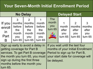 Your Seven-Month Initial Enrollment Period
No Delay Delayed Start
If you
enroll
in
Part
B
3
months
before
the
month
you
turn 65
2
months
before
the
month
you
turn 65
1
month
before
the
month
you
turn 65
The
month
you
turn 65
1
month
after
you
turn 65
2
months
after
you
turn 65
3
months
after
you
turn 65
Sign up early to avoid a delay in
getting coverage for Part B
services. To get Part B coverage
the month you turn 65, you must
sign up during the first three
months before the month you
turn 65.
If you wait until the last four
months of your Initial Enrollment
Period to sign up for Part B,
your start date for coverage will
be delayed.
 