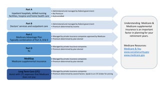 • Administered and managed by federal government
• No Premium
• Auto enrolled
Part A
Inpatient hospitals, skilled nursing
facilities, hospice and home health care
• Administered and managed by federal government
• Premium determined by income
Part B
Doctors’ services and outpatient care
• Managed by private insurance companies approved by Medicare
• Premium determined by plan elected
Part C
Medicare Advantage Plan
Typically combination of Part A, B & D
• Managed by private insurance companies
• Premium determined by plan electedPart D
Rx
• Managed by private insurance companies
• Premium determined by plan elected
MediGap
Medicare supplemental insurance
• Managed by private insurance companies
• Premium determined by several factors. Speak to an LTC broker for pricing
Long Term Care (LTC)
Assist with LTC expenses that Medicare
does not pay
Understanding Medicare &
Medicare supplemental
insurance is an important
factor in planning for your
retirement years.
Medicare Resources:
Medicare & You
www.socialsecurity.gov
www.medicare.gov
 