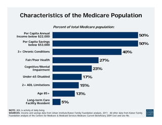 Percent of total Medicare population:
NOTE: ADL is activity of daily living.
SOURCES: Income and savings data from Urban Institute/Kaiser Family Foundation analysis, 2011. All other data from Kaiser Family
Foundation analysis of the Centers for Medicare & Medicaid Services Medicare Current Beneficiary 2009 Cost and Use file.
Characteristics of the Medicare Population
5%
13%
15%
17%
23%
27%
40%
50%
50%
Per Capita Annual
Income below $22,000
Per Capita Savings
below $53,000
3+ Chronic Conditions
Fair/Poor Health
Cognitive/Mental
Impairment
Under-65 Disabled
2+ ADL Limitations
Age 85+
Long-term Care
Facility Resident
 