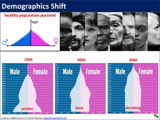 healthy population pyramid
Demographics Shift
sources: HiddenLevers, US Census Bureau, Populationpyramid.net,
1960 2000 2040
worker base shrinking
 