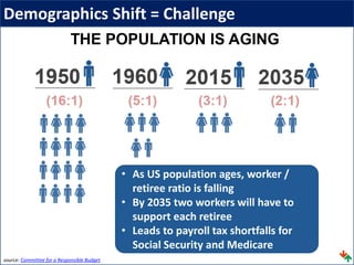 Demographics Shift = Challenge
source: Committee for a Responsible Budget
• As US population ages, worker /
retiree ratio is falling
• By 2035 two workers will have to
support each retiree
• Leads to payroll tax shortfalls for
Social Security and Medicare
 