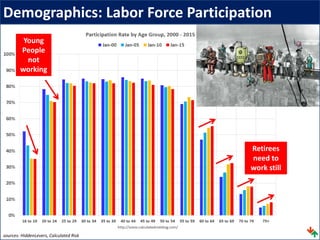 Demographics: Labor Force Participation
sources: HiddenLevers, Calculated Risk
Young
People
not
working
Retirees
need to
work still
 
