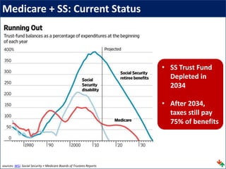Medicare + SS: Current Status
sources: WSJ. Social Security + Medicare Boards of Trustees Reports
• SS Trust Fund
Depleted in
2034
• After 2034,
taxes still pay
75% of benefits
 