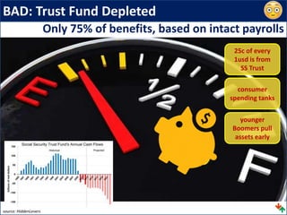 BAD: Trust Fund Depleted
Only 75% of benefits, based on intact payrolls
source: HiddenLevers
consumer
spending tanks
younger
Boomers pull
assets early
25c of every
1usd is from
SS Trust
 