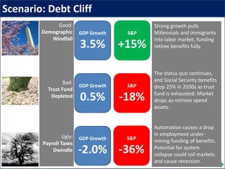 Scenario: Debt Cliff
Good:
Demographic
Windfall
Bad:
Trust Fund
Depleted
Ugly:
Payroll Taxes
Dwindle
GDP Growth
-2.0%
S&P
-36%
GDP Growth
0.5%
S&P
-18%
GDP Growth
3.5%
Strong growth pulls
Millennials and immigrants
into labor market, funding
retiree benefits fully.
The status quo continues,
and Social Security benefits
drop 25% in 2030s as trust
fund is exhausted. Market
drops as retirees spend
assets.
Automation causes a drop
in employment under-
mining funding of benefits.
Potential for system
collapse could roil markets
and cause recession.
S&P
+15%
 