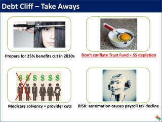 Debt Cliff – Take Aways
Medicare solvency = provider cuts RISK: automation causes payroll tax decline
Don’t conflate Trust Fund + SS depletionPrepare for 25% benefits cut in 2030s
 