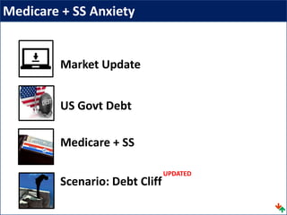 Market Update
US Govt Debt
Medicare + SS
Scenario: Debt Cliff
Medicare + SS Anxiety
UPDATED
 