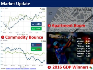 Market Update
sources: HiddenLevers, USA Today, Int’l Spectator, Economist
1 Commodity Bounce
2016 GDP Winners
India 7.5%
Vietnam 6.6%
China 6.4%
Pilipines 6.3%
Malaysia 5.5%
Indonesia 5.1%
Pakistan 4.8%
Egypt 4.0%
3
Apartment Boom2
Oil +60%
Gold +4%
Oil -52%
Gold -16%
 