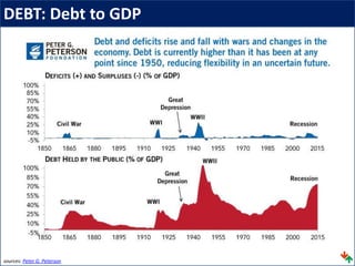 DEBT: Debt to GDP
sources: Peter G. Peterson
 
